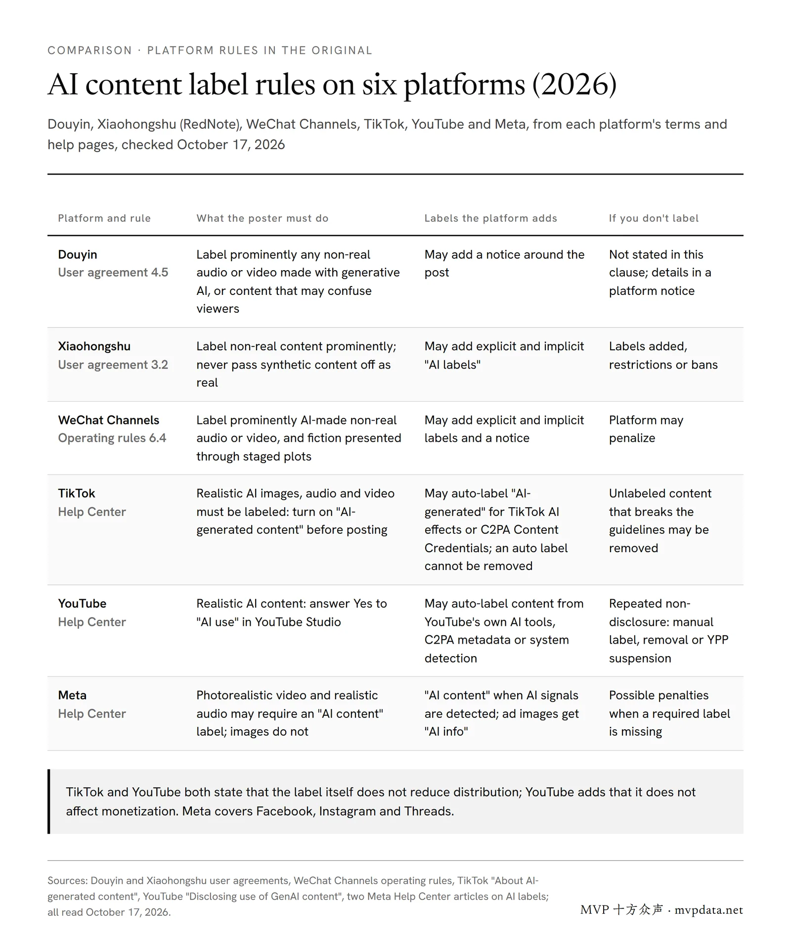 AI-generated content label rules compared across Douyin, Xiaohongshu, WeChat Channels, TikTok, YouTube and Meta: what posters must do, when each platform labels automatically, and the consequences of not labeling