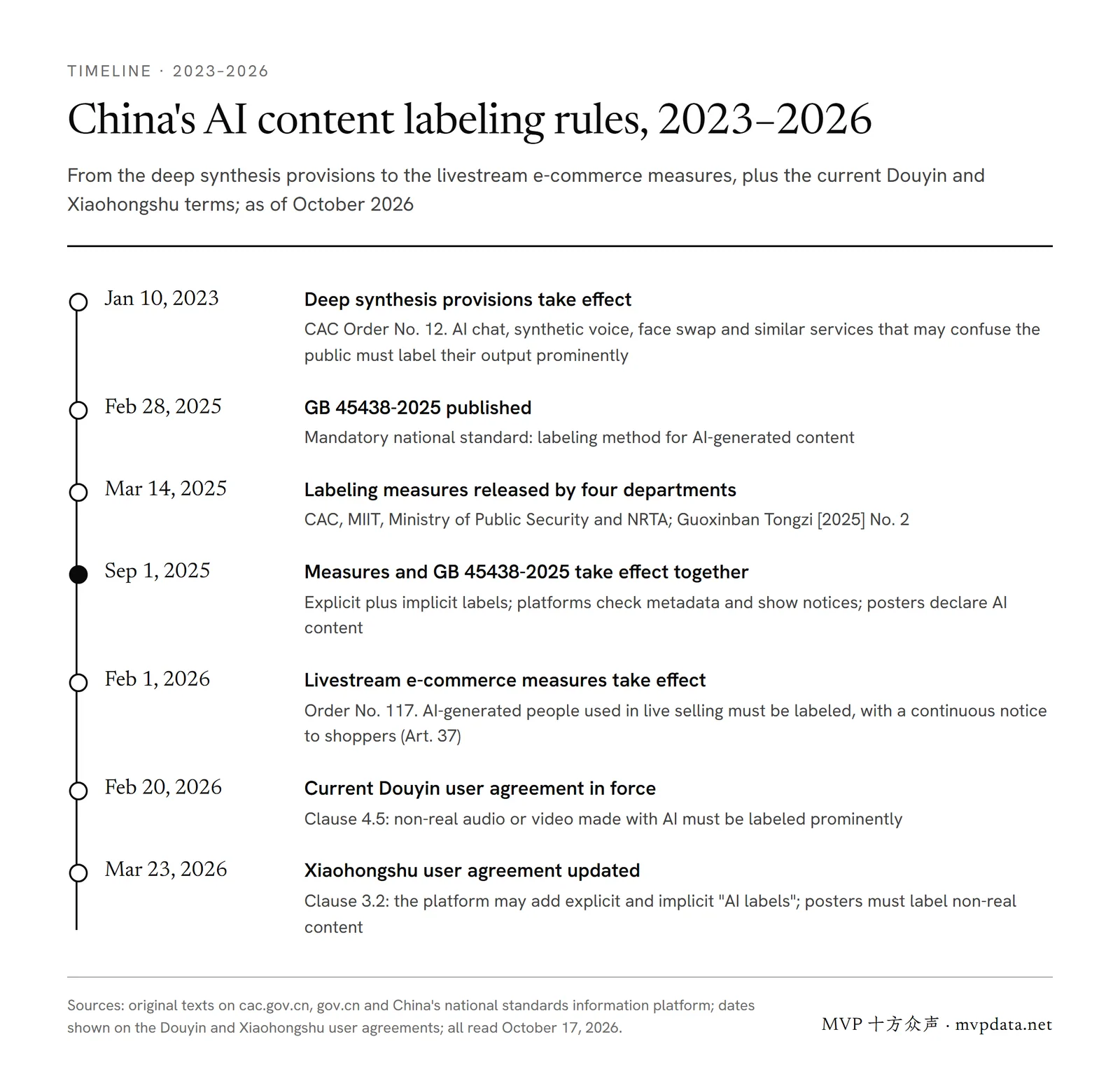 Timeline of China's AI content labeling rules: deep synthesis provisions in force January 2023, labeling measures and GB 45438-2025 in force September 1, 2025, livestream e-commerce measures in force February 2026