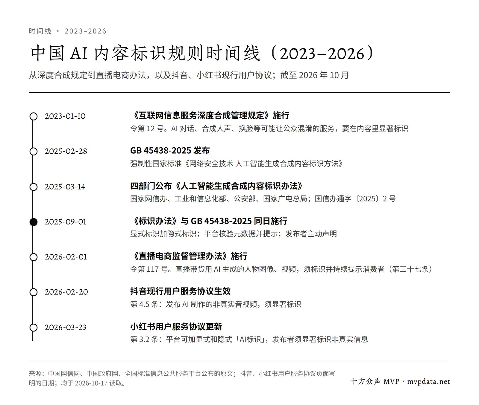 中国 AI 内容标识规则时间线:2023 年深度合成规定施行,2025 年 9 月 1 日《标识办法》与 GB 45438-2025 施行,2026 年 2 月直播电商办法施行