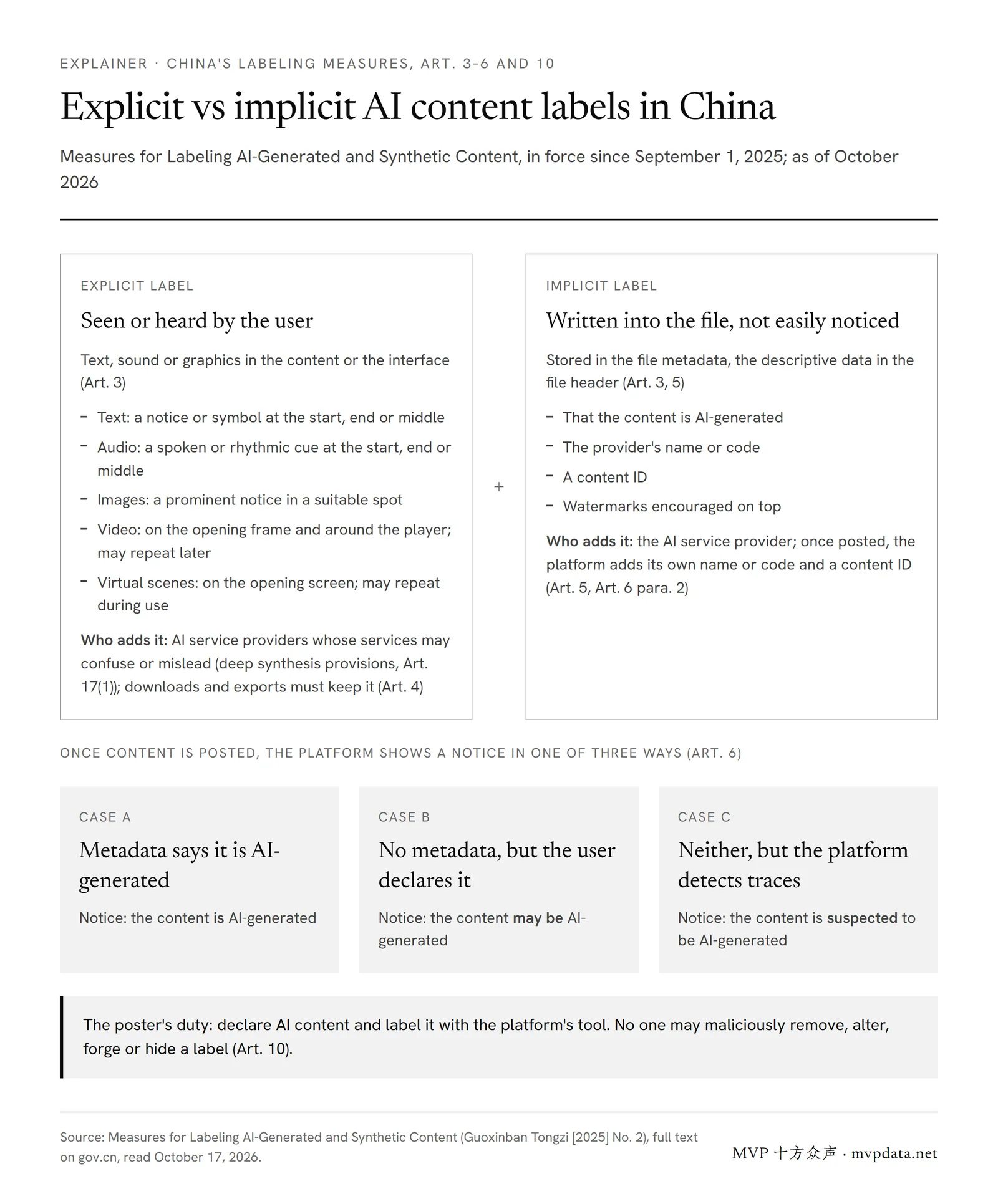 Explicit vs implicit AI content labels under China's 2025 measures: visible text, sound or graphic notices versus file metadata, and the three platform notices: is, may be, or is suspected to be AI-generated