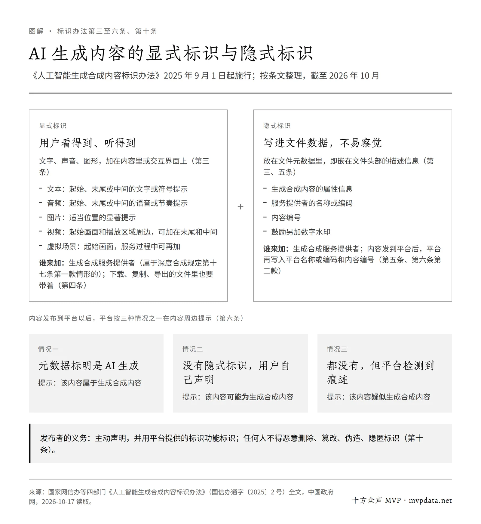 AI 生成内容显式标识与隐式标识对照:显式标识是文字、声音、图形提示,隐式标识写进文件元数据;平台按属于、可能为、疑似三种情况提示