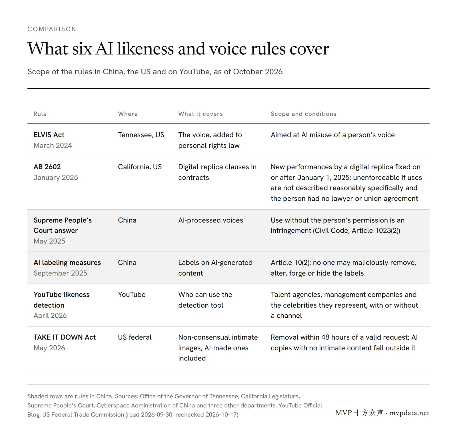 Comparison of six AI likeness and voice rules in China, the US and on YouTube: only the TAKE IT DOWN Act sets a 48-hour removal deadline, and AB 2602 covers only new digital-replica performances