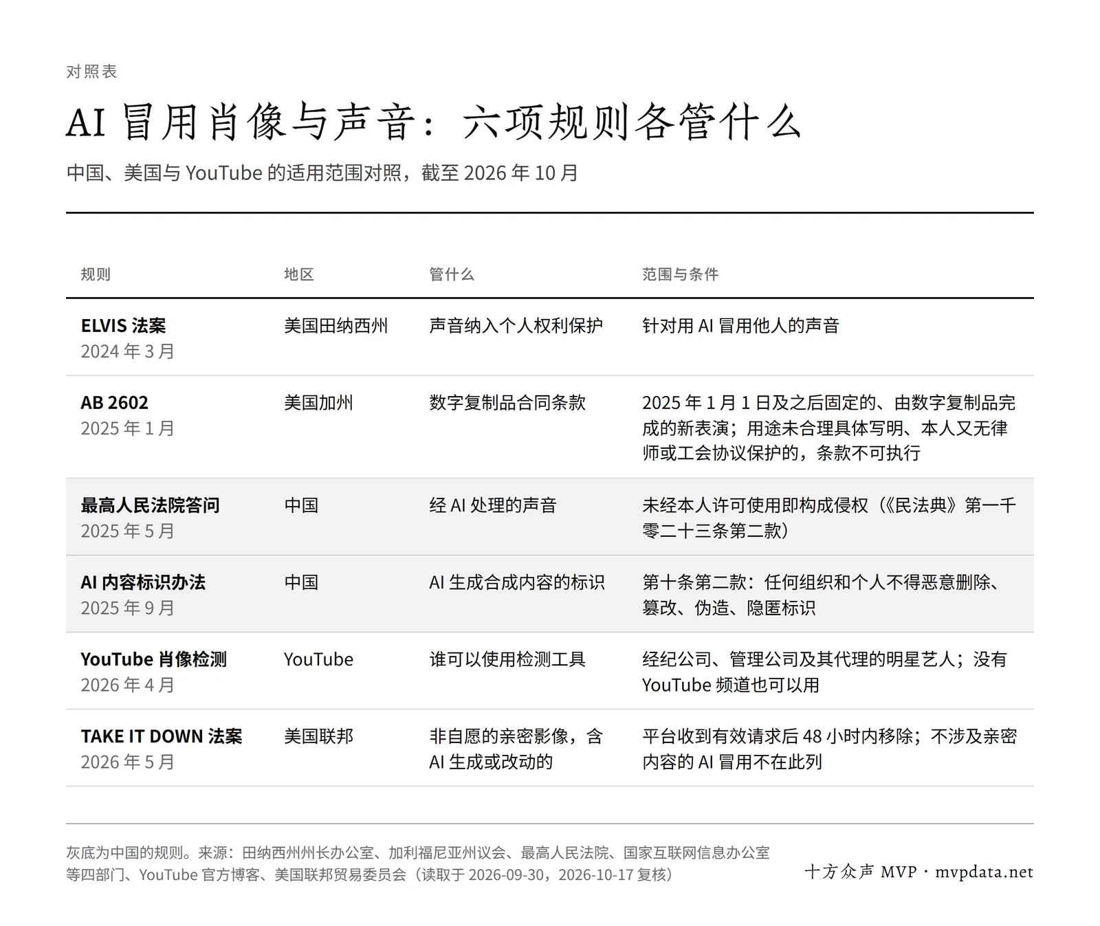 中美 AI 冒用肖像与声音六项规则对照表:只有 TAKE IT DOWN 法案写明 48 小时移除,AB 2602 只管数字复制品的新表演,YouTube 肖像检测不要求有频道