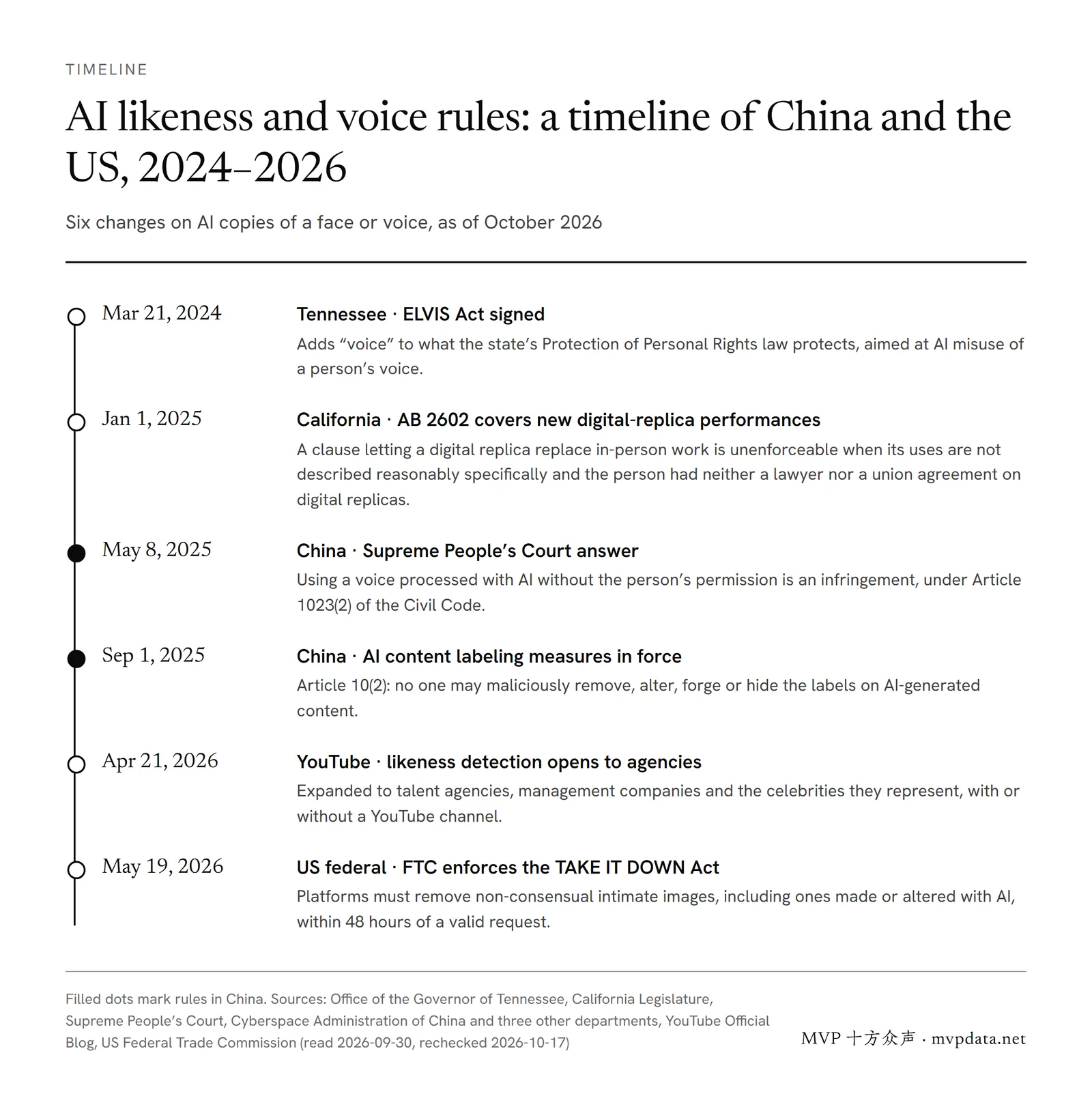 Timeline of six AI likeness and voice rule changes in China and the US, 2024 to 2026, showing the voice brought under legal protection, labels required on AI content, and likeness detection opened to agencies