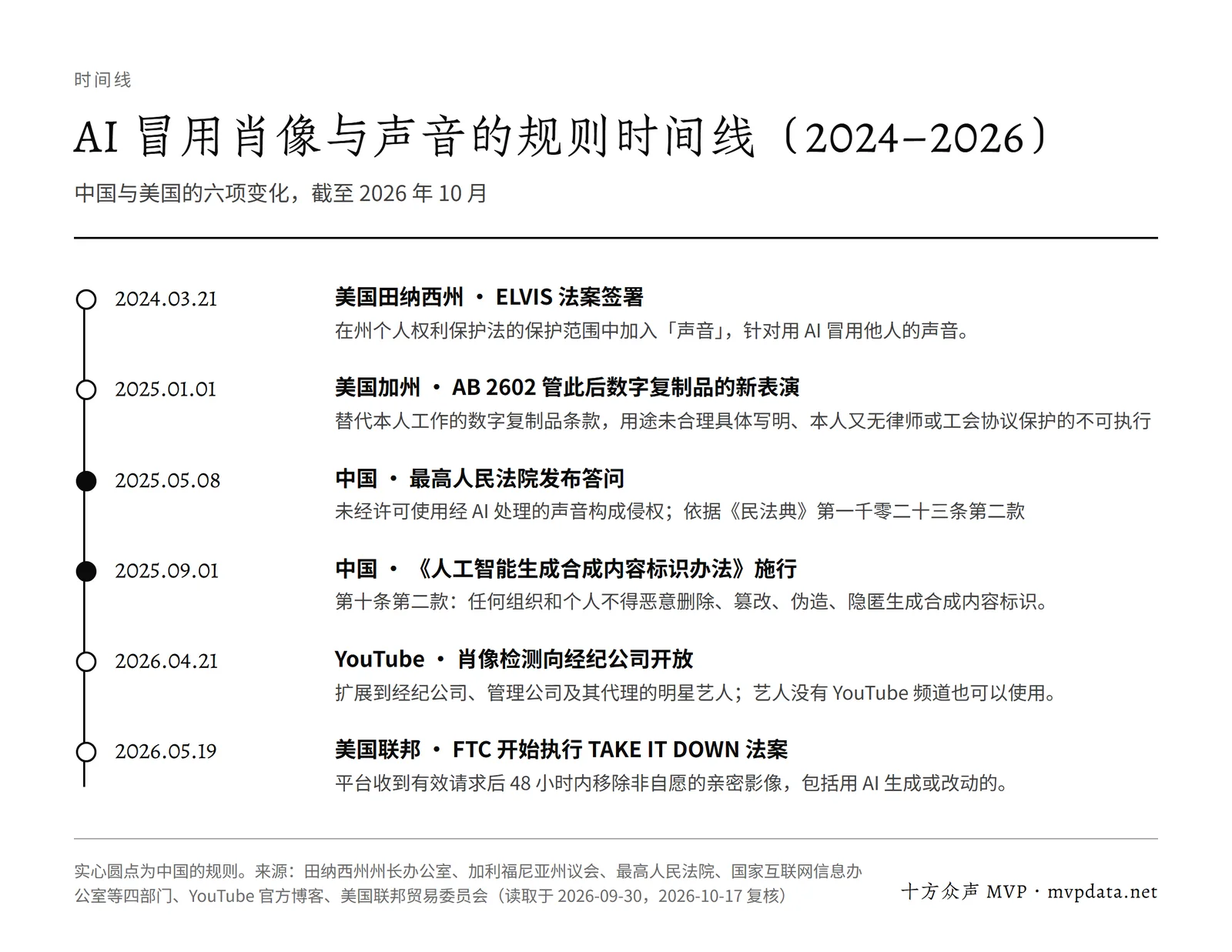 2024–2026 年中美六项 AI 冒用规则时间线:声音纳入法律保护,AI 内容须带标识,YouTube 向经纪公司开放肖像检测,TAKE IT DOWN 法案开始执行