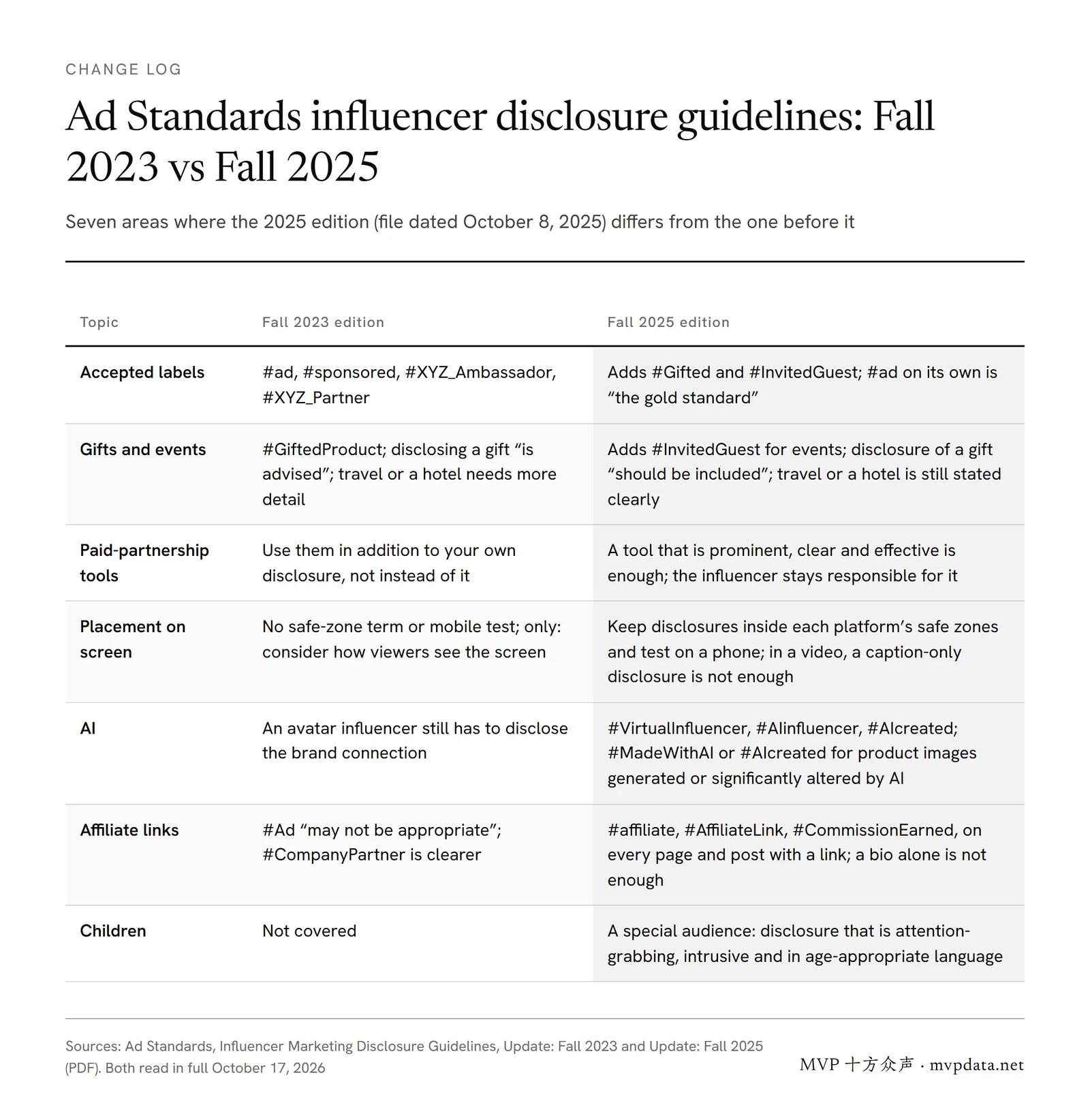 Fall 2023 vs Fall 2025 Ad Standards influencer disclosure guidelines: 2025 adds #Gifted and #InvitedGuest, lets a clear paid-partnership tool stand alone, and adds safe-zone, AI, affiliate and child-audience rules.
