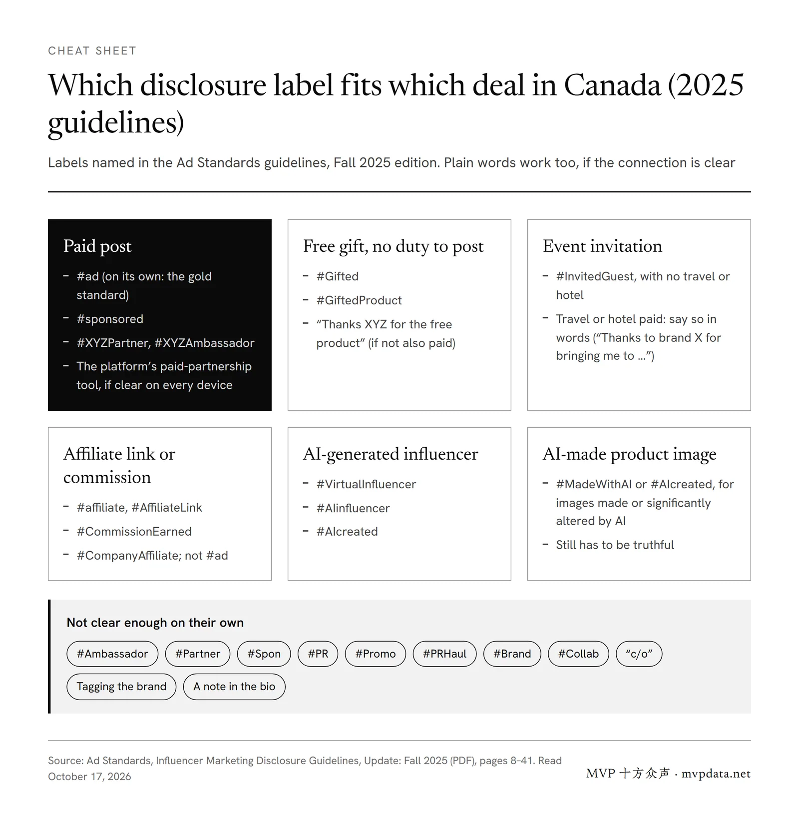Cheat sheet of Canadian influencer disclosure labels by deal type: #ad and #sponsored for paid posts, #Gifted, #InvitedGuest, #AffiliateLink, #VirtualInfluencer and #MadeWithAI, and hashtags that are too vague.