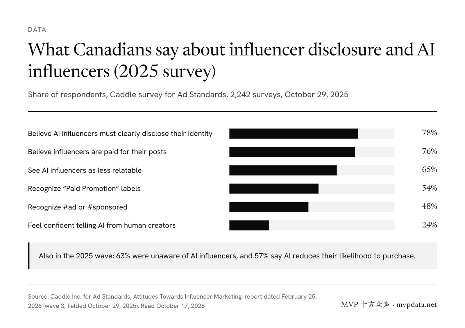 Bar chart of a 2025 Canadian survey: 78% say AI influencers must disclose their identity, 54% recognize Paid Promotion labels, 48% recognize #ad or #sponsored, 24% can tell AI from human creators.