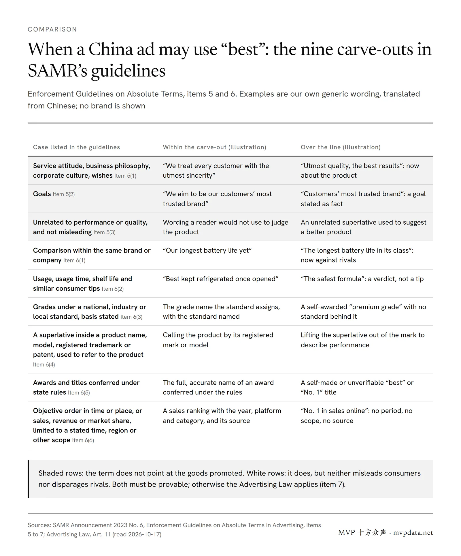 The nine carve-outs in items 5 and 6 of China’s absolute-terms guidelines, each with a generic example of wording inside the carve-out and wording that crosses the line; all must be provable.