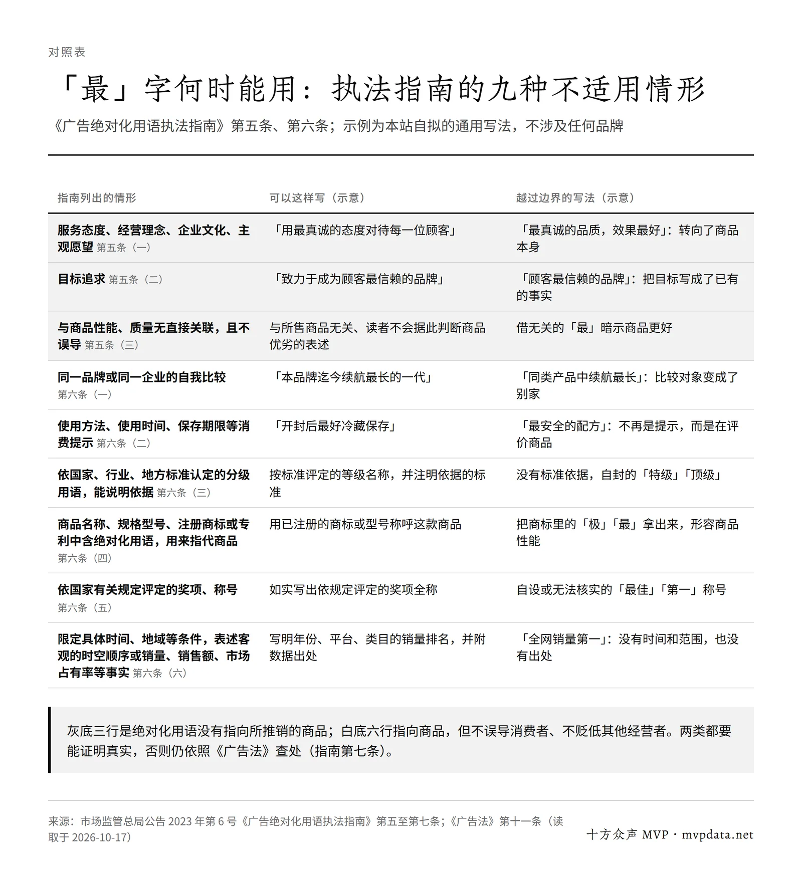 执法指南第五条、第六条列出的九种不适用情形,每种配一个可以这样写和越过边界的通用示例,均要求能证明真实