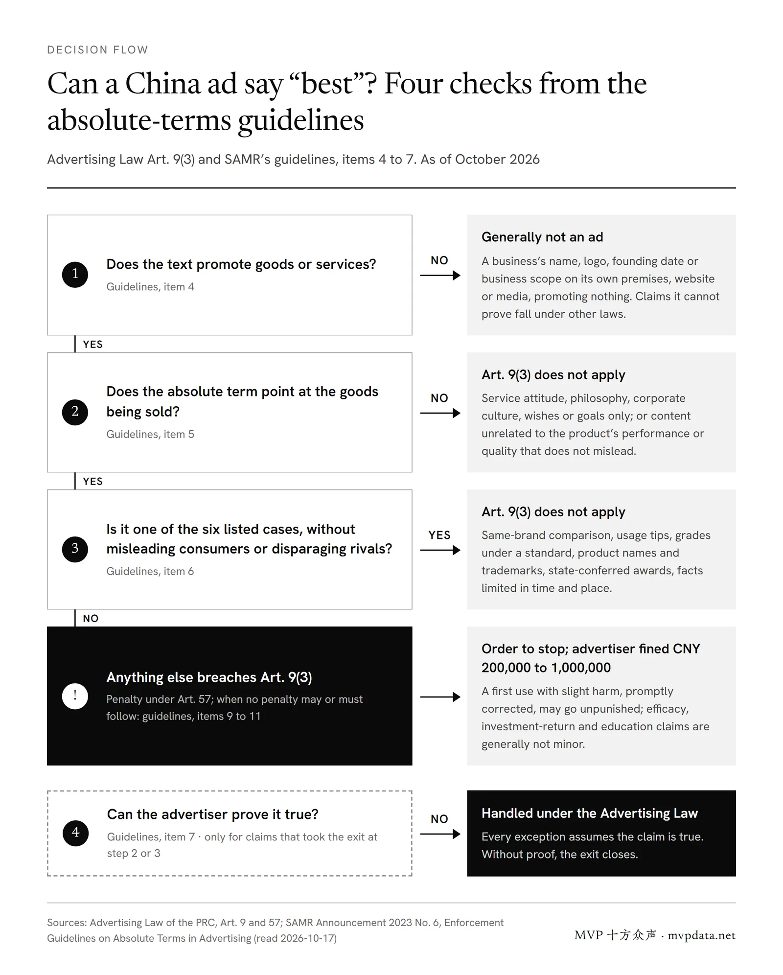 Decision flow for absolute terms in China ads: is it an ad, does the term point at the product, is it a listed case, can it be proved; anything else breaches Article 9(3), with fines of CNY 200,000 to 1,000,000.
