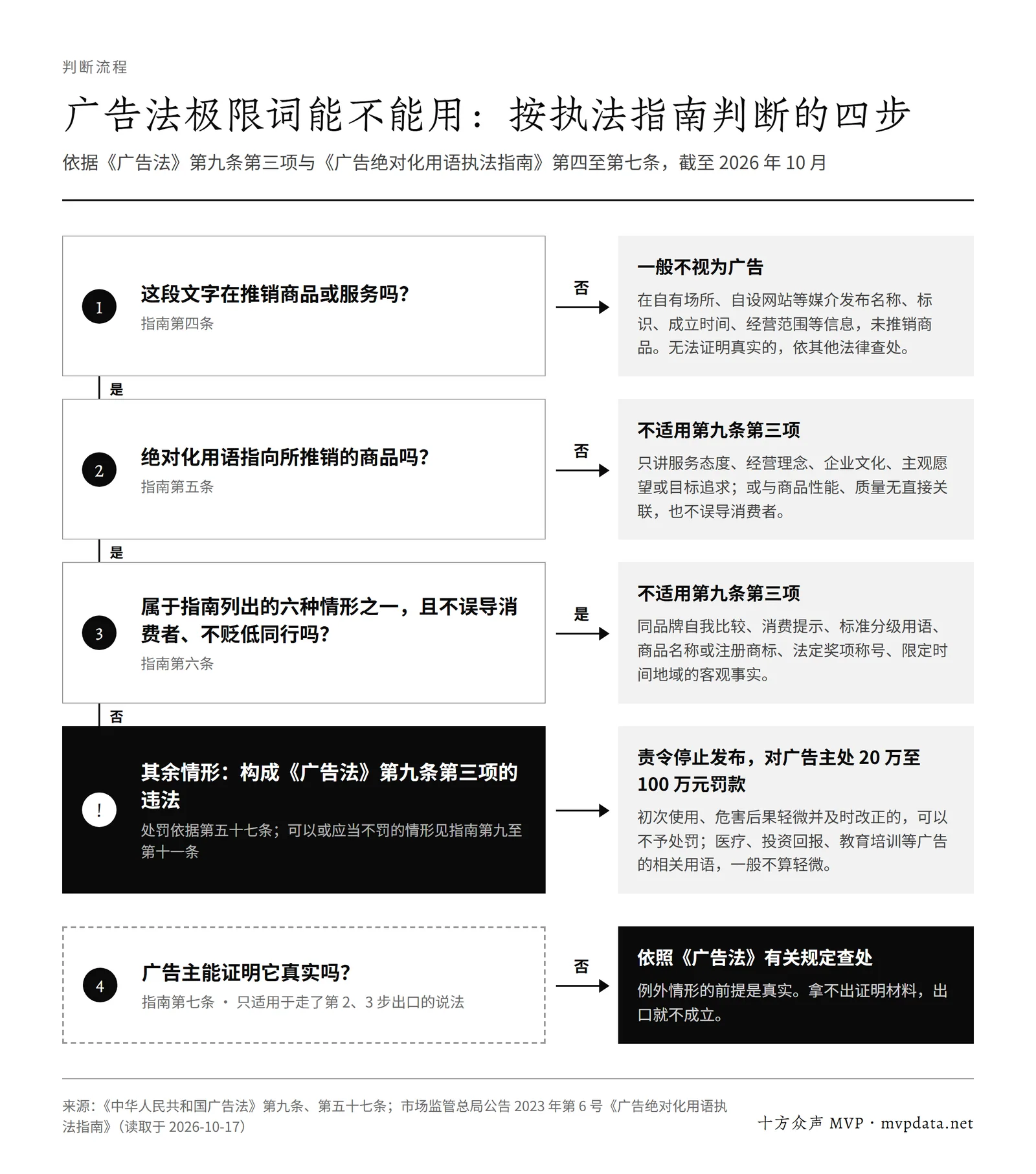 广告法极限词判断流程:是否推销商品、是否指向商品、是否属于指南第六条六种情形、能否证明真实,其余情形构成第九条第三项违法