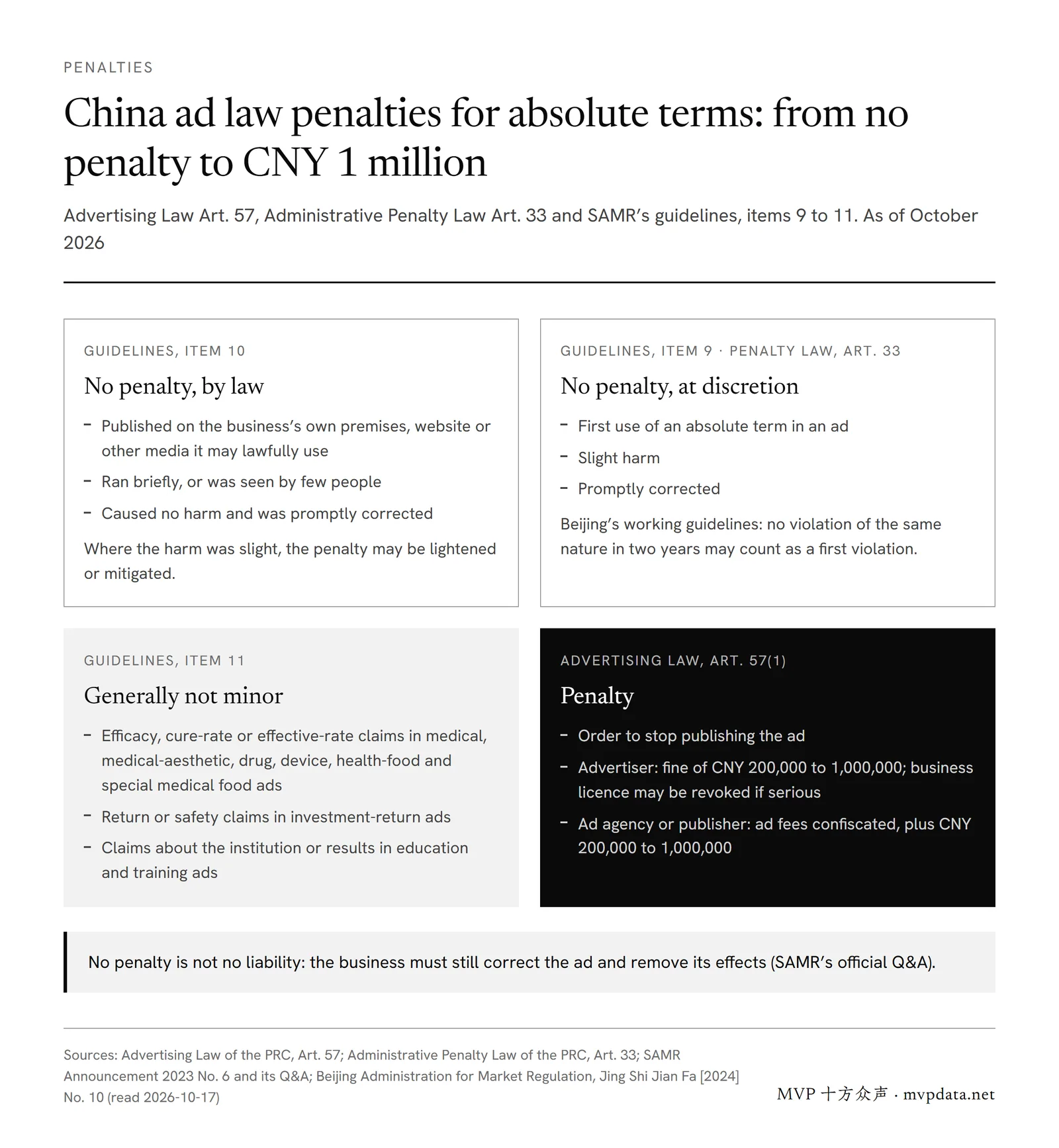 Penalties for absolute terms in China ads: when no penalty must or may follow, the sectors generally not treated as minor, and the fine of CNY 200,000 to 1,000,000 for the advertiser under Article 57.