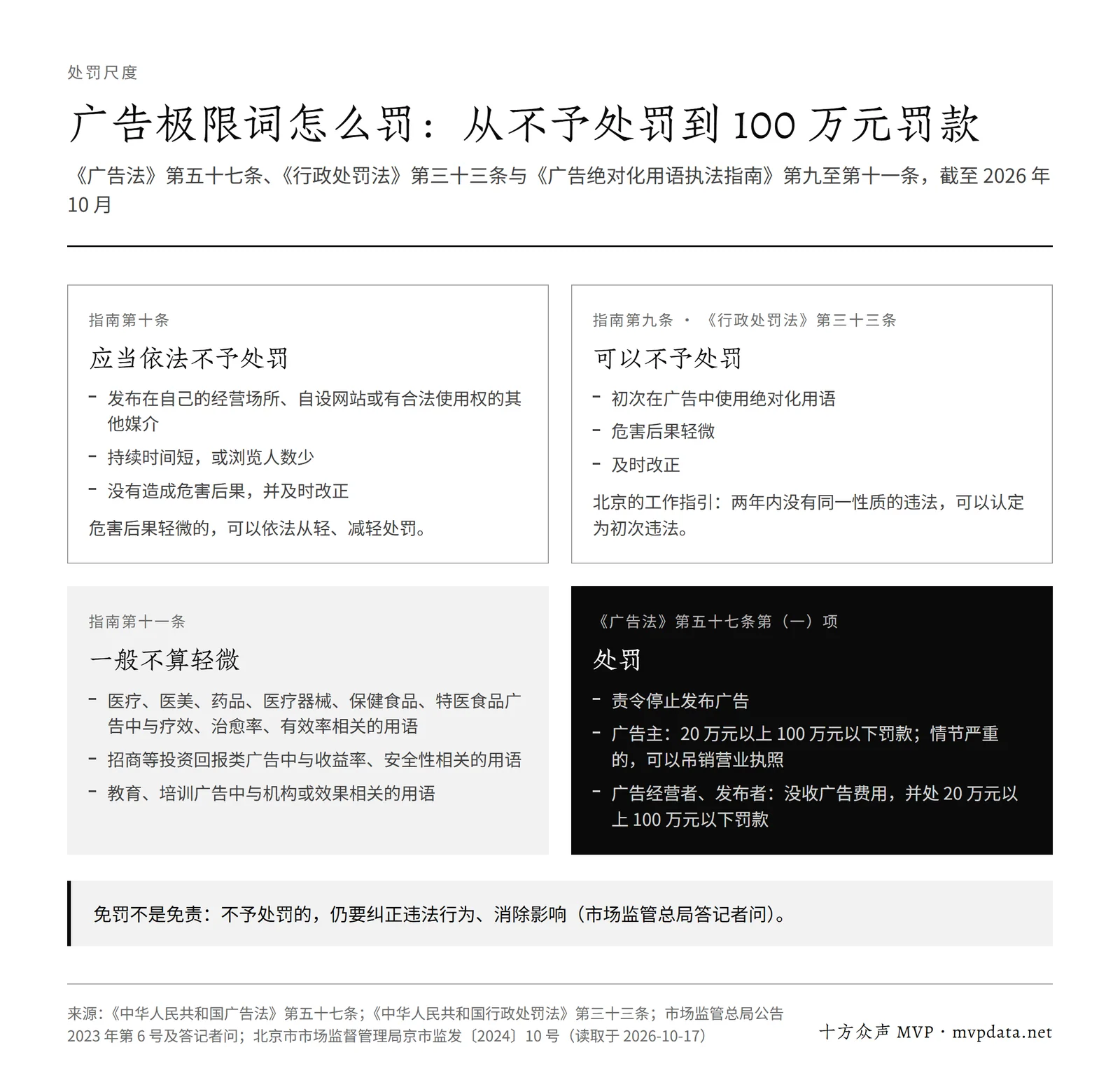 广告用了极限词的处罚尺度:应当不予处罚、可以不予处罚、一般不算轻微的三类领域,以及对广告主 20 万至 100 万元的罚款