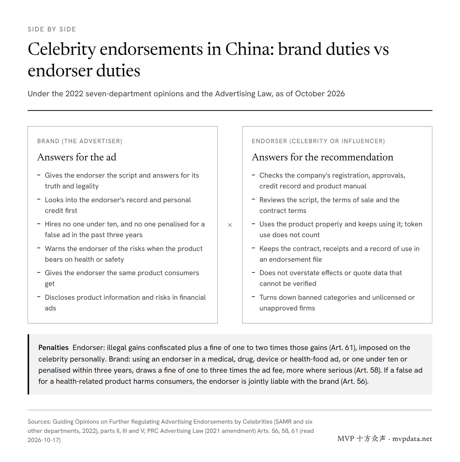 Brand vs endorser duties under China's 2022 opinions: the brand supplies the script and vets the endorser; the endorser checks the company, really uses the product and keeps a file