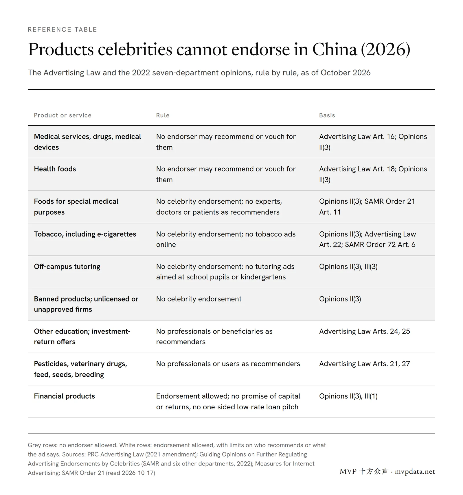 Table of products that cannot use endorsers in China (medical, drugs, devices, health foods, special medical foods, tobacco, tutoring) and those allowed with limits (education, investment, farm inputs, finance)
