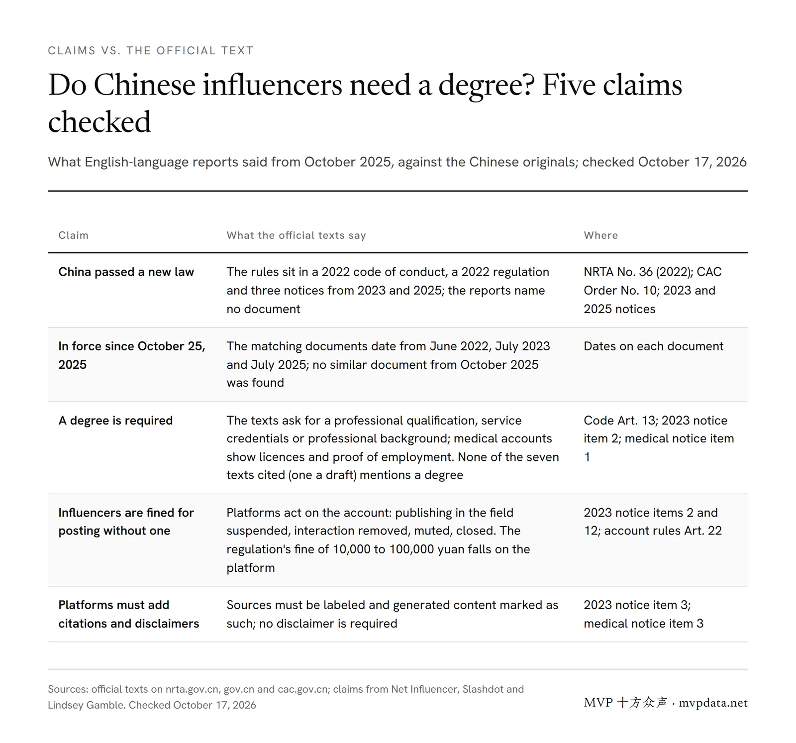 Five claims that China requires influencers to have a degree, checked against the official texts: no new law, dates that do not match, qualifications rather than degrees, fines on platforms, no disclaimer rule