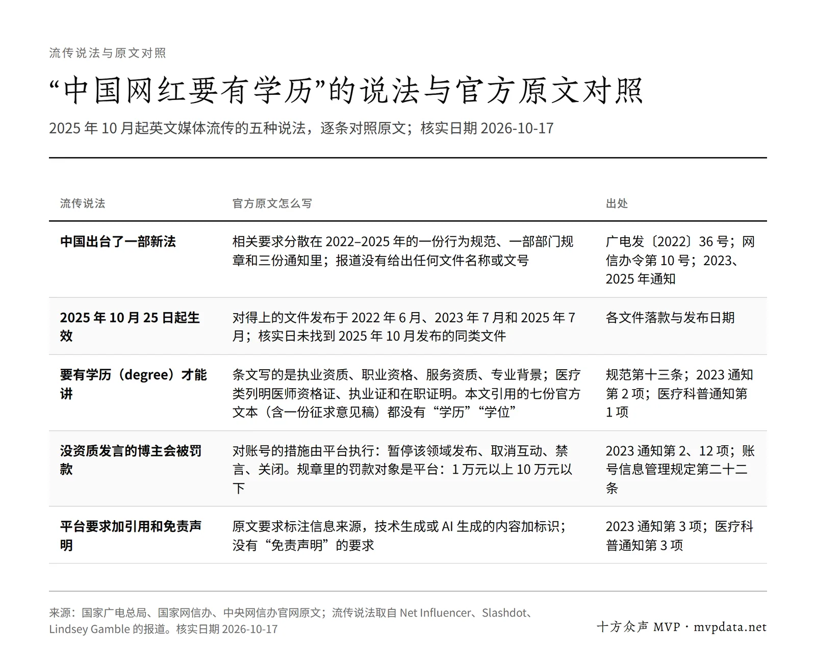「中国网红要有学历」五种流传说法与官方原文对照:没有新法、生效日期对不上、条文要的是执业资质而非学历、罚款对象是平台、没有免责声明要求