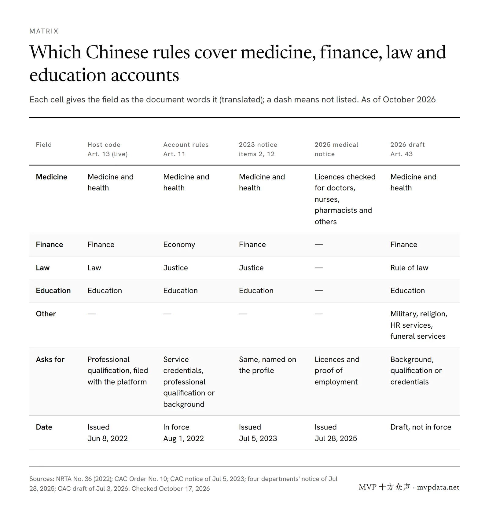 Five Chinese documents against medicine, finance, law and education: all cover medicine; finance is worded as economy in the account rules, law as justice or rule of law; the 2026 draft adds four fields