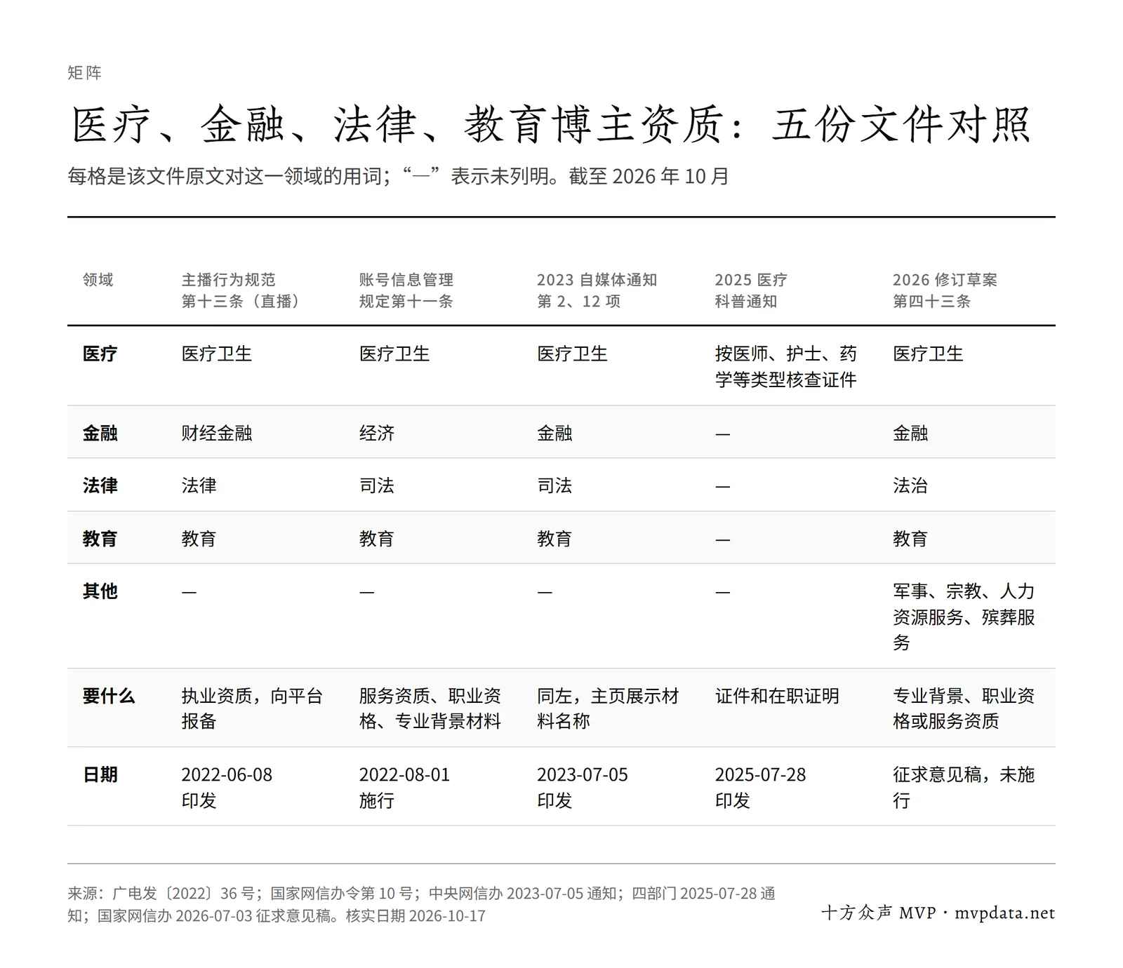 医疗、金融、法律、教育四个领域在五份文件中的用词和资质要求对照:医疗卫生各文件都列明,金融在账号信息管理规定中写作「经济」,法律写作「司法」或「法治」