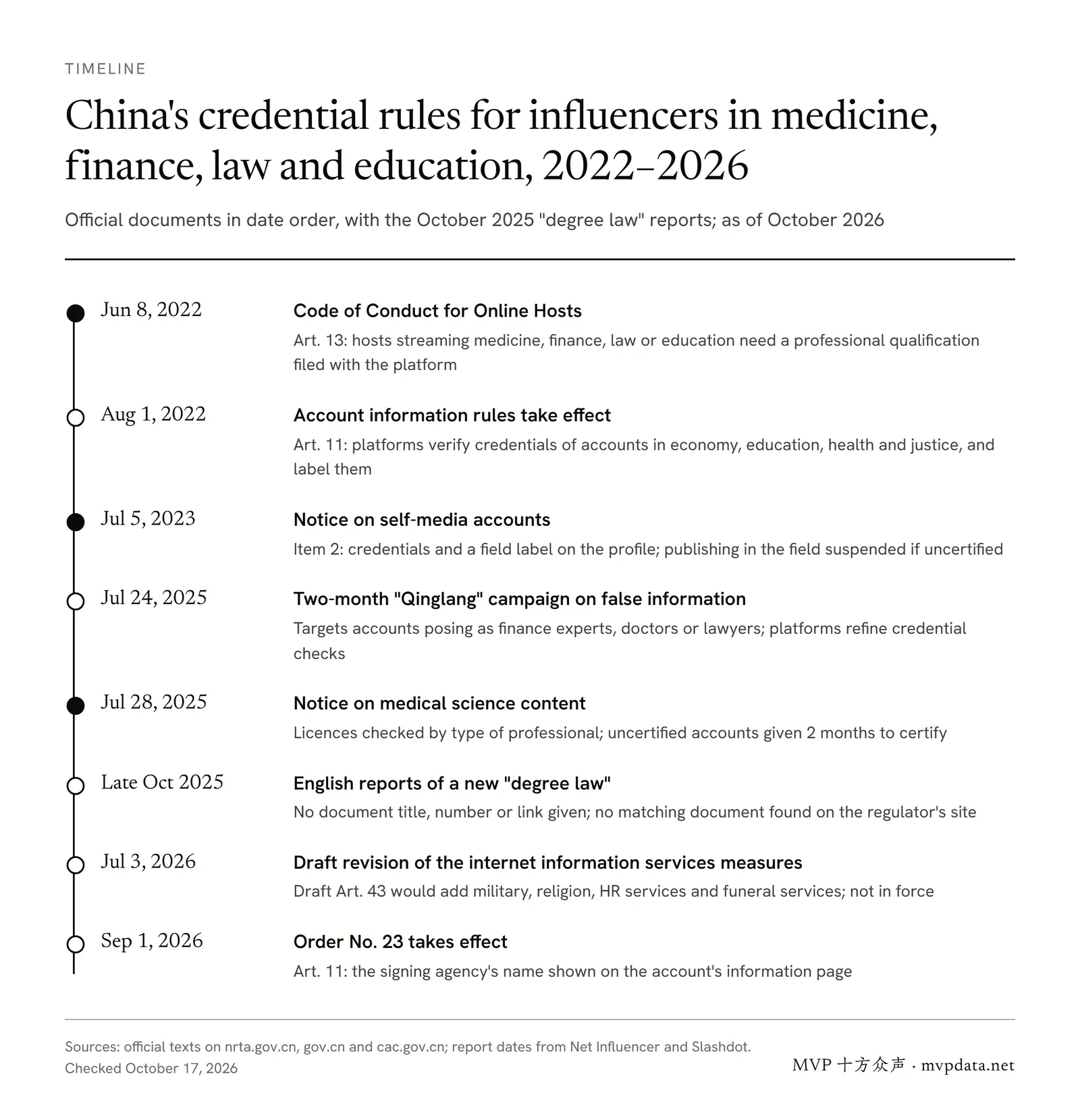 Timeline of China's credential rules for influencers, 2022 to 2026: host code, account rules, the 2023 and 2025 notices, a 2026 draft, and the October 2025 degree-law reports that cite no source