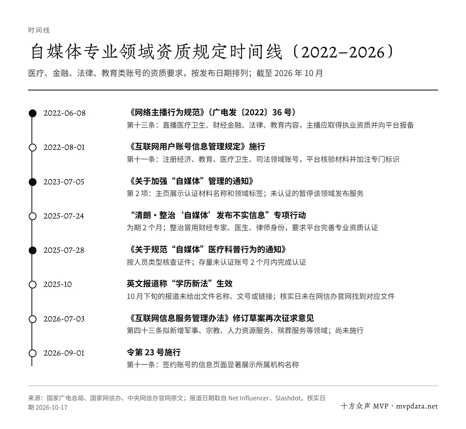 2022 至 2026 年自媒体专业领域资质规定时间线:主播行为规范、账号信息管理规定、2023 与 2025 年通知、2026 修订草案,以及找不到原文的「学历新法」报道