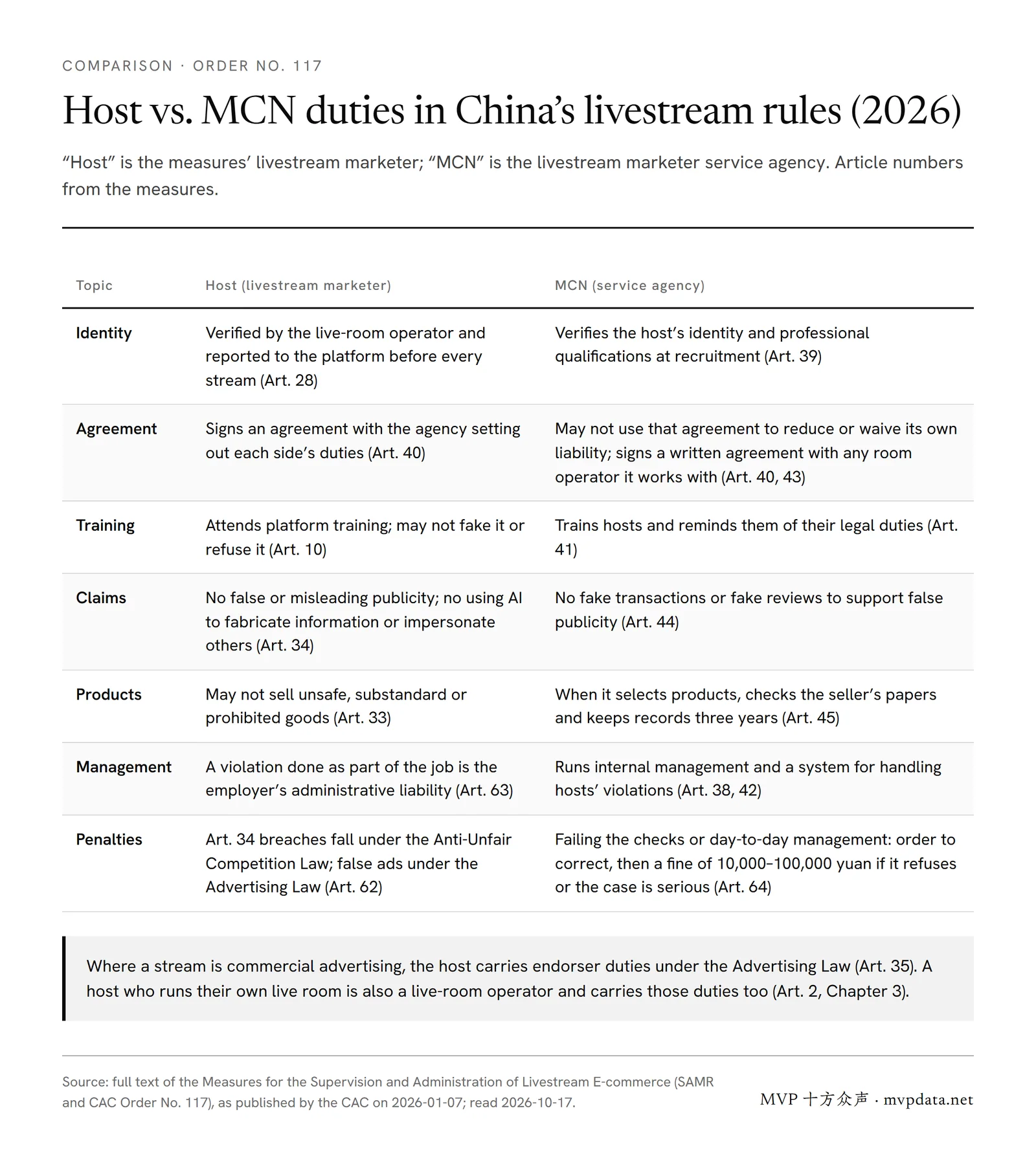 Table comparing a livestream host's and an MCN's duties under China's Order No. 117 on identity checks, agreements, training, claims, products, management and penalties, with article numbers