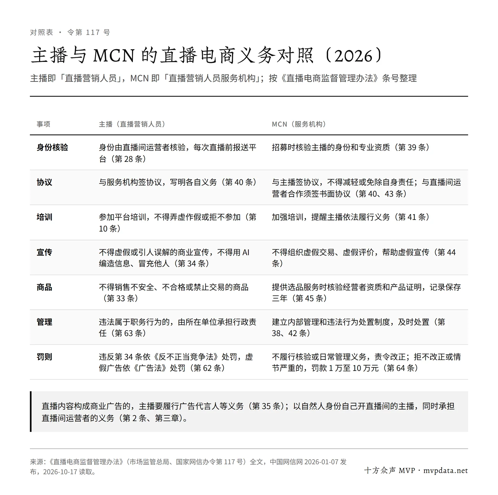 主播与 MCN 义务对照表:身份核验、协议、培训、宣传、商品、管理和罚则七项,分别列出两方的义务和令第 117 号条号