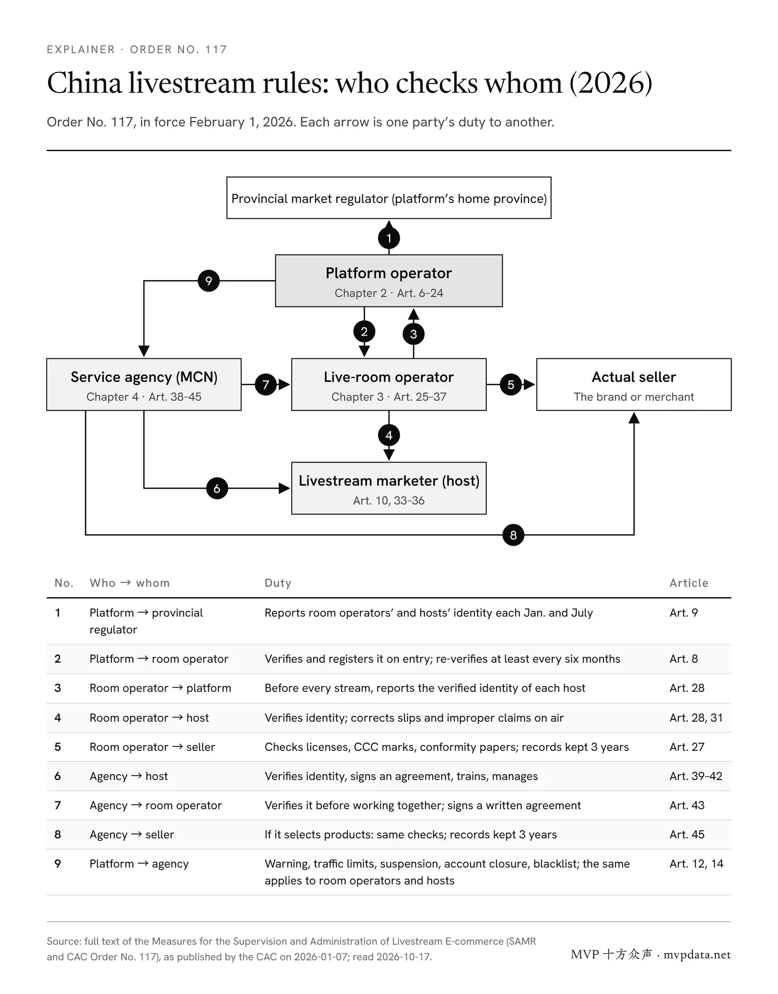 Diagram of the four parties in China livestream e-commerce: platforms verify live rooms and report to the provincial market regulator, live rooms verify hosts and sellers, MCNs verify hosts, live rooms and sellers