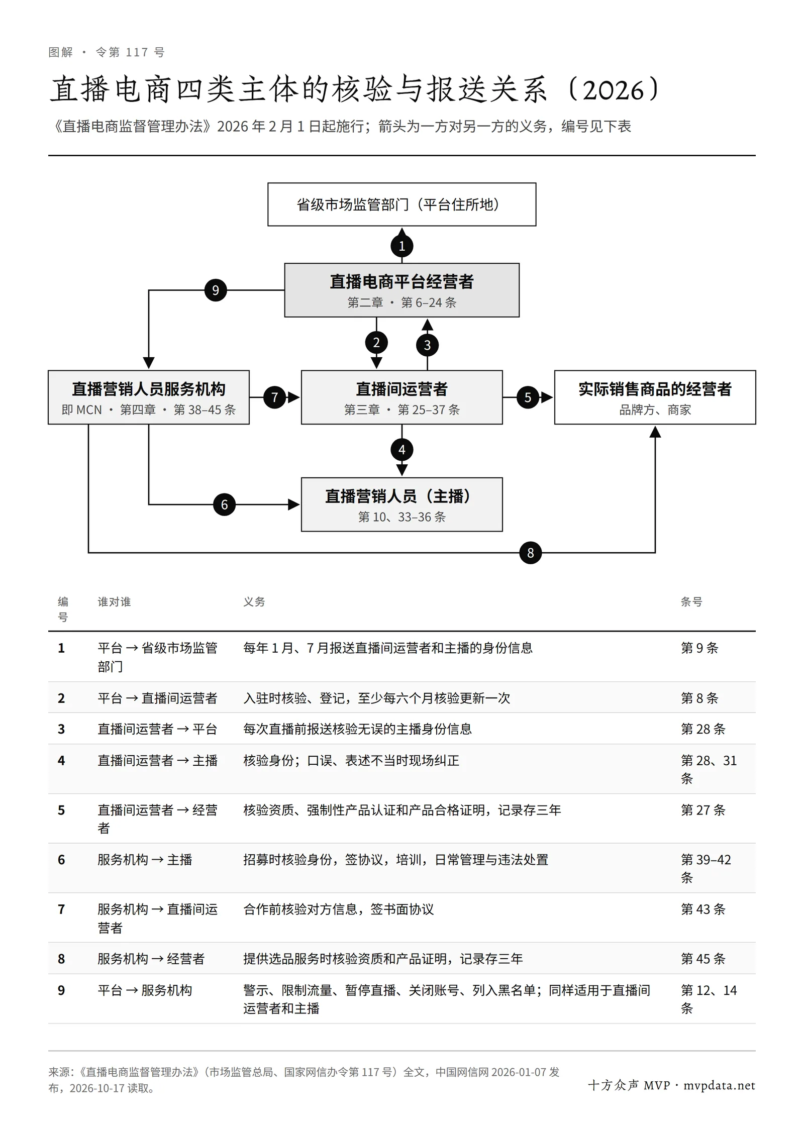 直播电商四类主体关系图:平台核验直播间运营者并定期报送,直播间运营者核验主播和商家,MCN 核验主播、直播间运营者和选品商家,每条义务标出条号