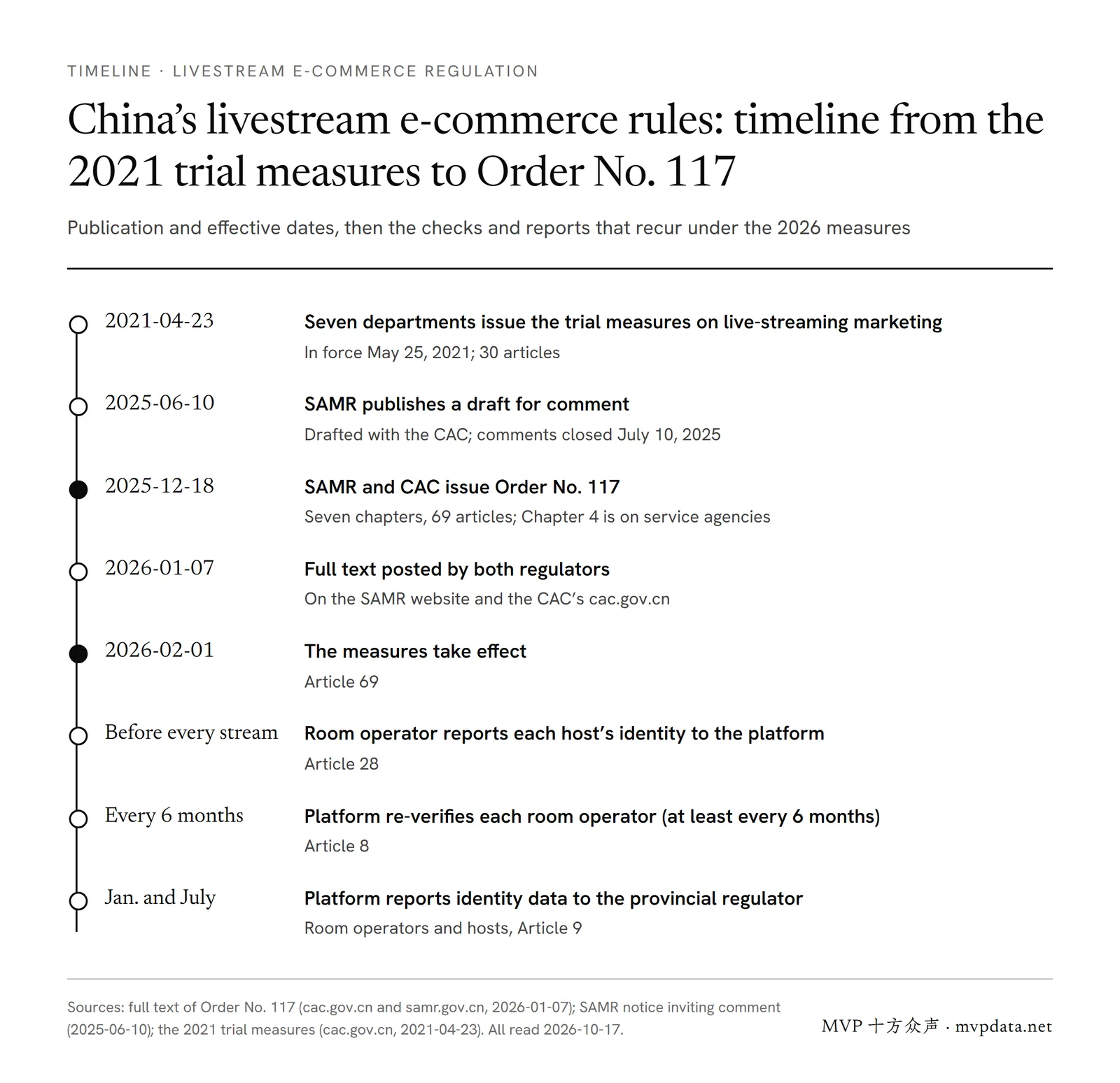 Timeline of China's livestream e-commerce rules: the 2021 trial measures, the June 2025 draft, Order No. 117 issued December 18, 2025 and in force February 1, 2026, then the recurring checks and reports