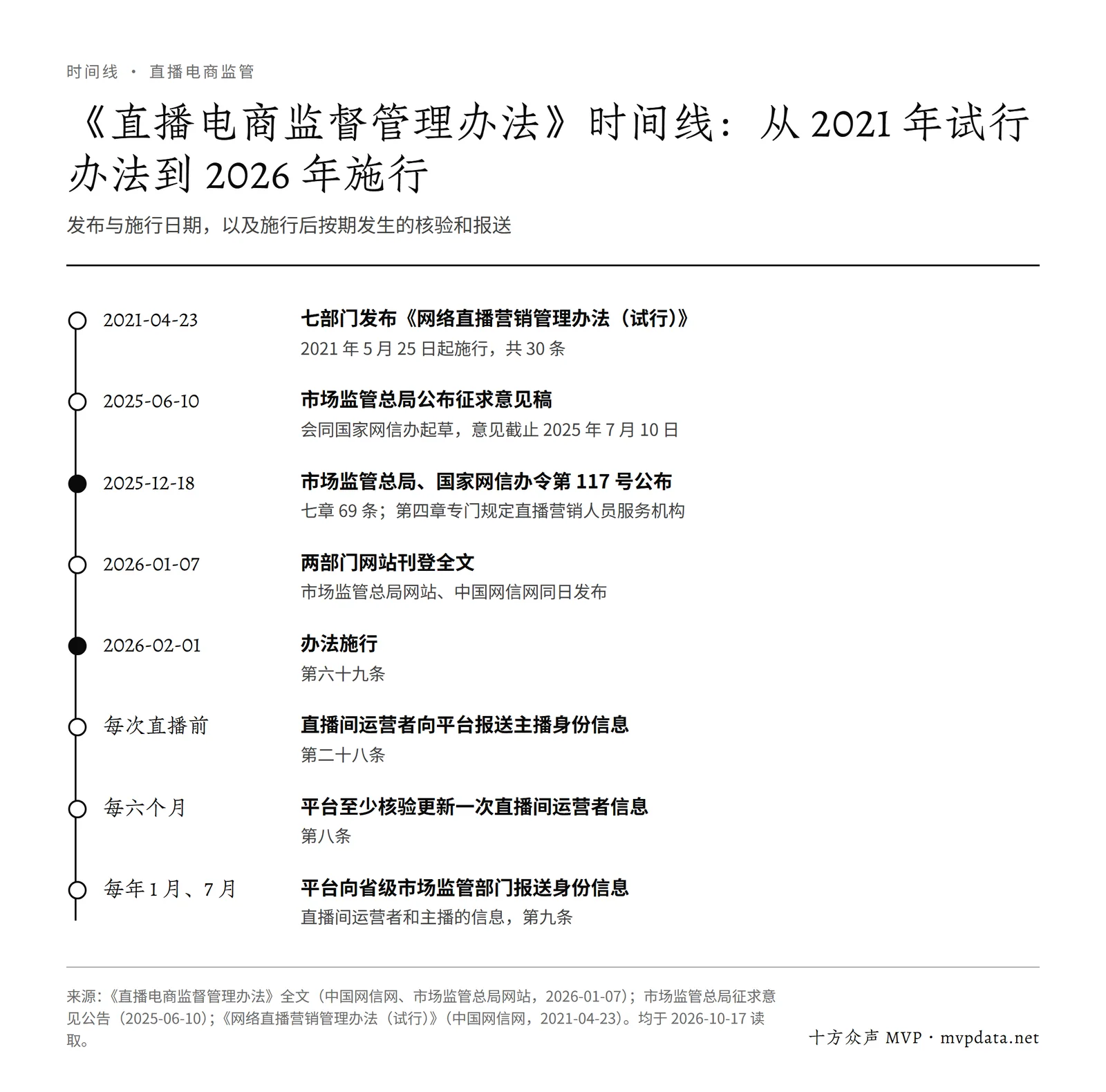直播电商监督管理办法时间线:2025 年 6 月征求意见,12 月 18 日公布,2026 年 2 月 1 日施行,以及施行后定期核验和报送的节点