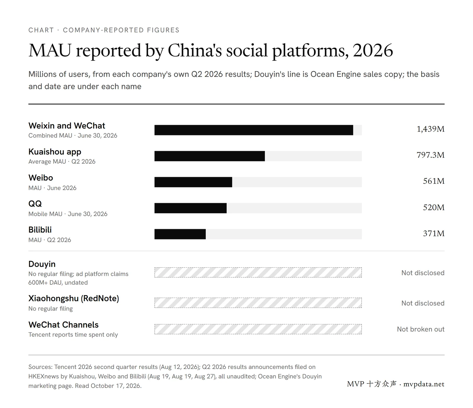 Chinese social platforms' reported MAU, Q2 2026: Weixin and WeChat 1,439 million, Kuaishou 797.3 million, Weibo 561 million, QQ 520 million, Bilibili 371 million; Douyin, RedNote and Channels not disclosed