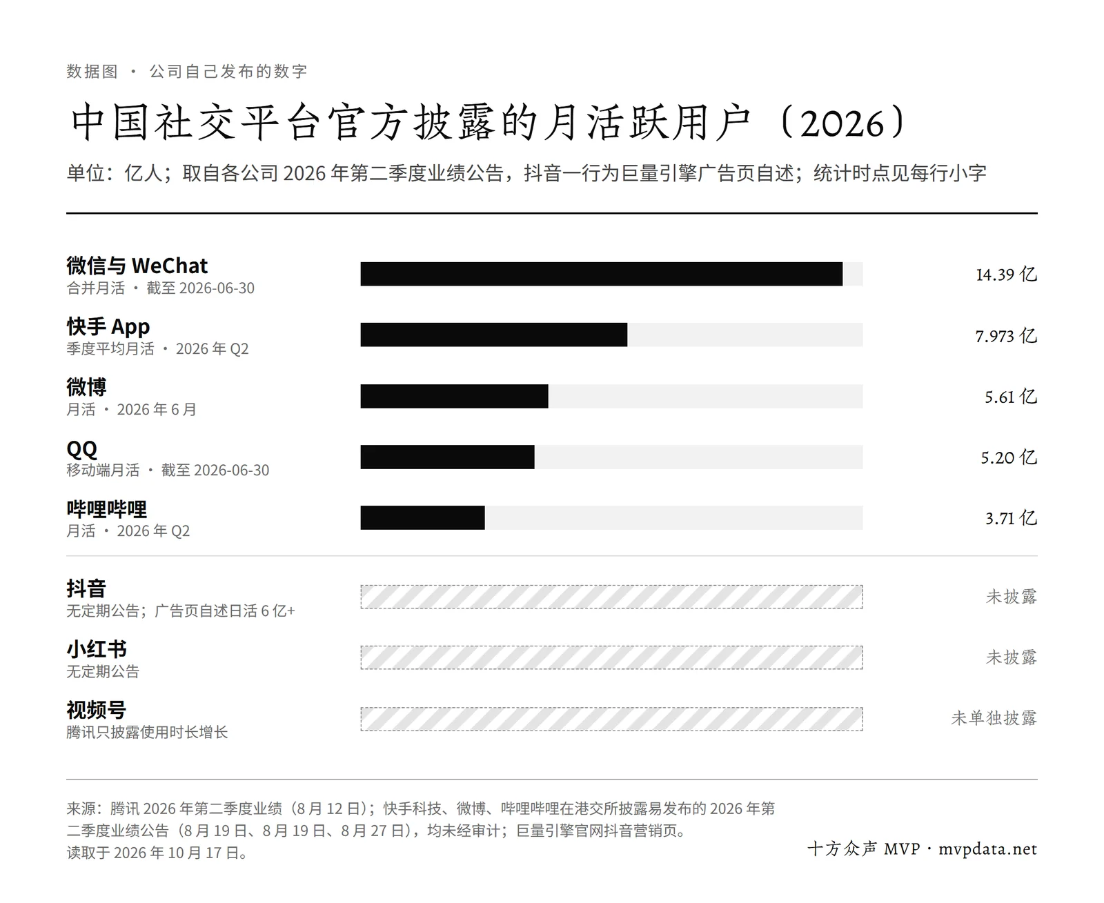 中国社交平台官方月活:微信与 WeChat 14.39 亿、快手 7.973 亿、微博 5.61 亿、QQ 5.20 亿、B 站 3.71 亿;抖音、小红书、视频号未披露