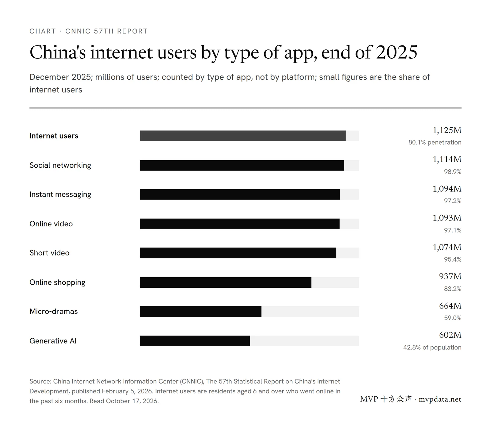CNNIC chart of China internet users by type of app, December 2025: 1,125 million internet users, 1,114 million on social networks, 1,074 million on short video, 937 million shopping online