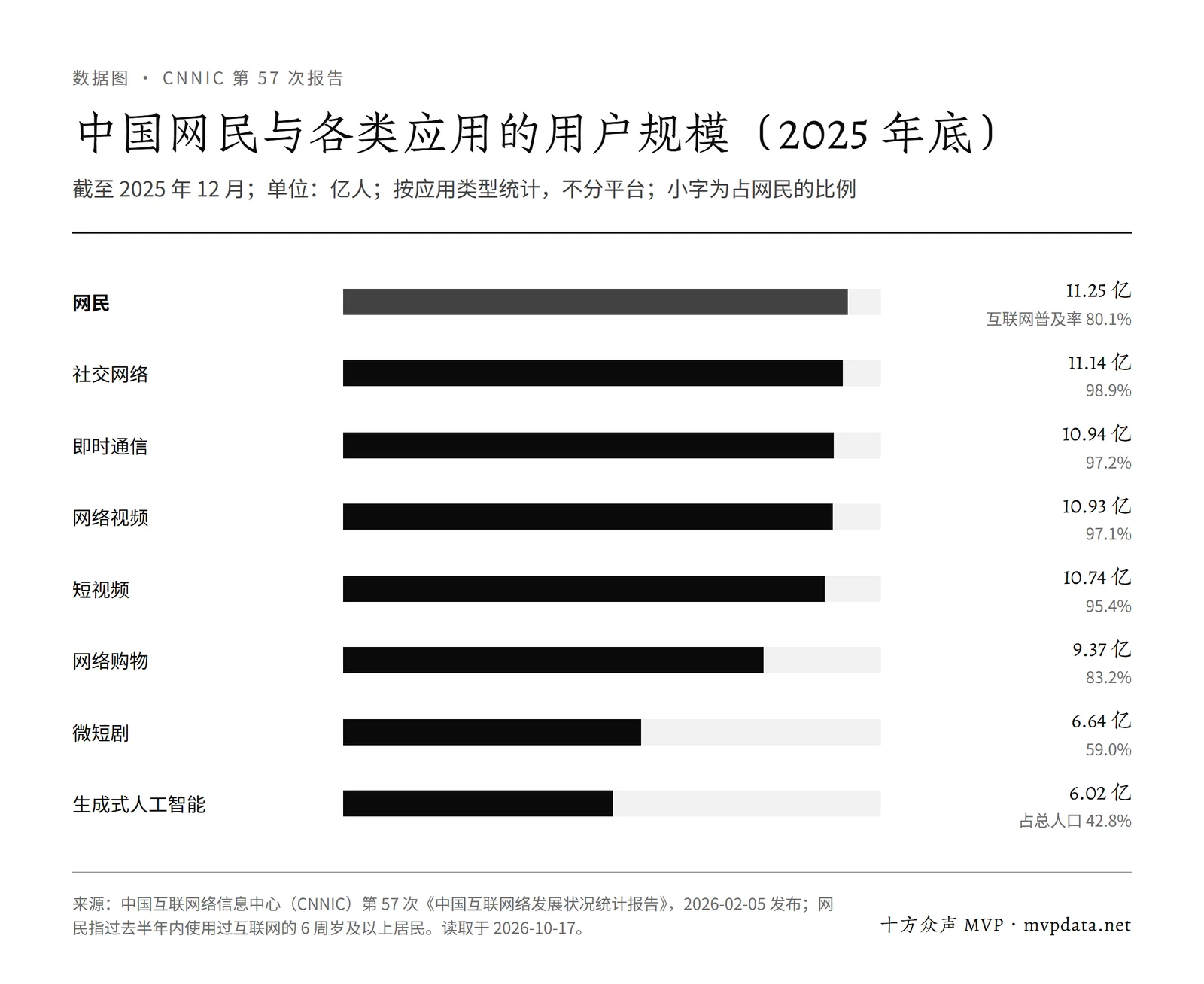CNNIC 统计的中国网民与应用用户规模(2025 年 12 月):网民 11.25 亿,社交网络 11.14 亿,短视频 10.74 亿,网购 9.37 亿