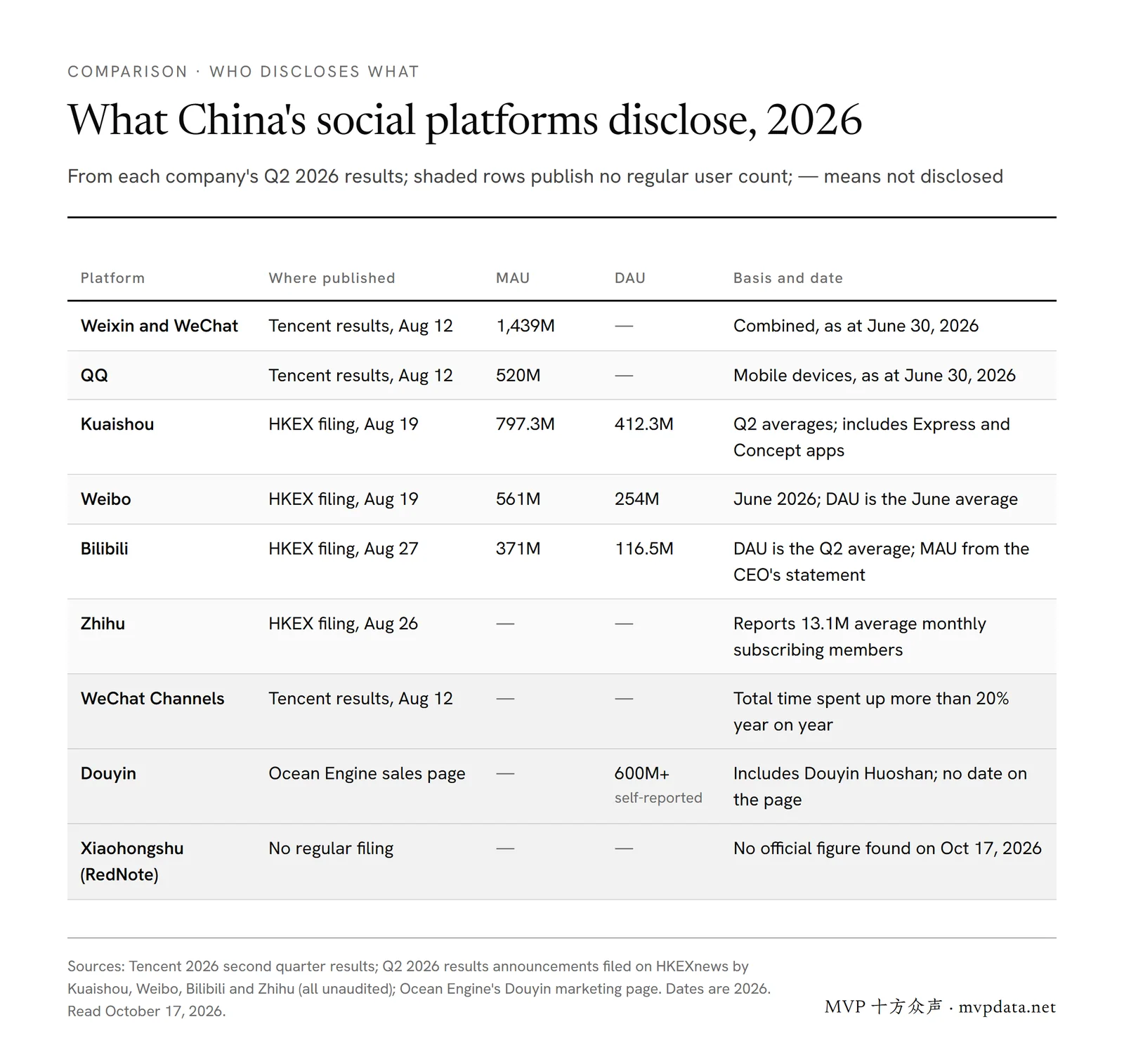 Table of what nine Chinese social platforms disclose about users in 2026: MAU, DAU, basis and date for WeChat, QQ, Kuaishou, Weibo, Bilibili, Zhihu, WeChat Channels, Douyin and Xiaohongshu