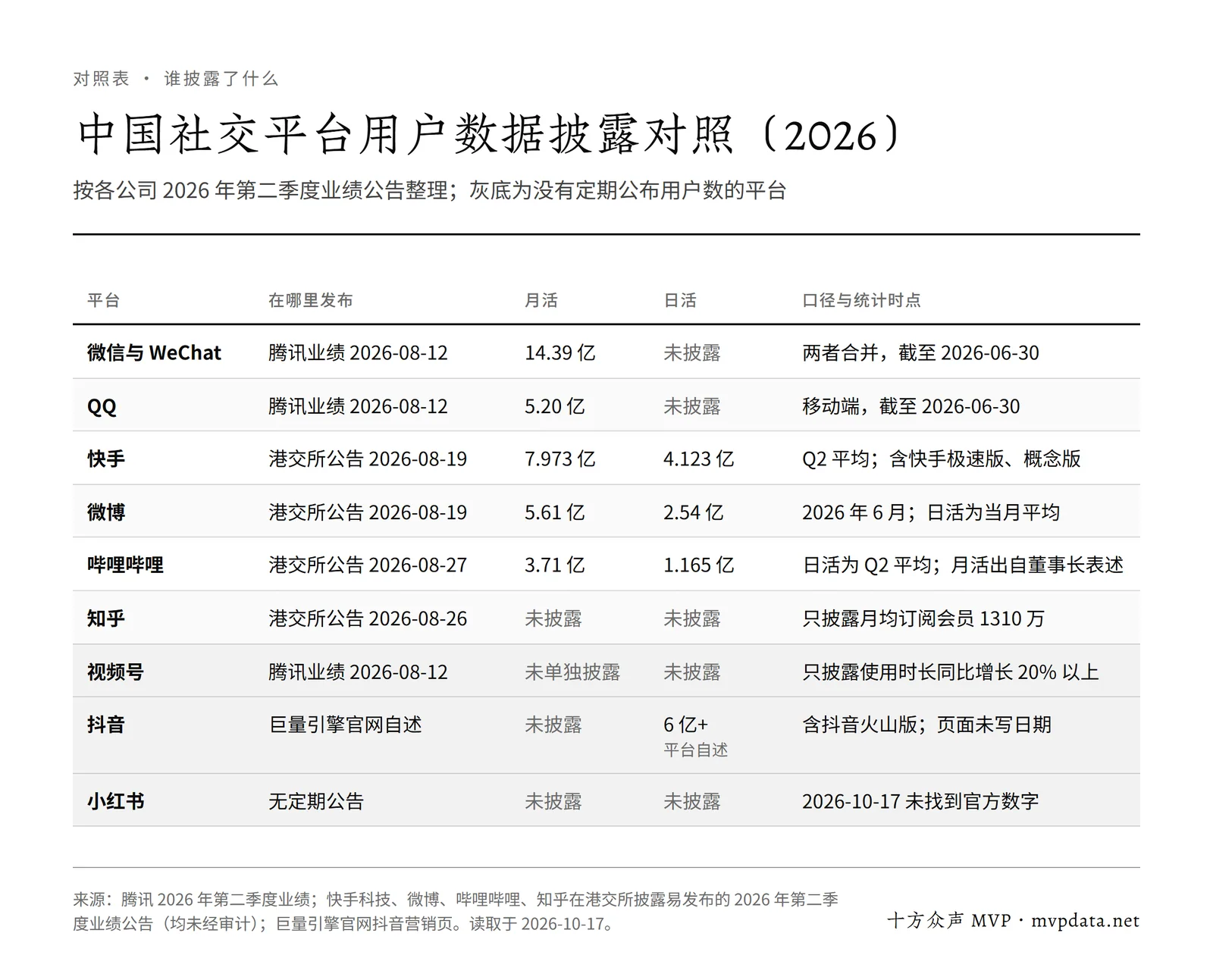 中国社交平台用户数据披露对照表:微信、QQ、快手、微博、B 站、知乎、视频号、抖音、小红书各自公布的月活、日活、口径与统计时点