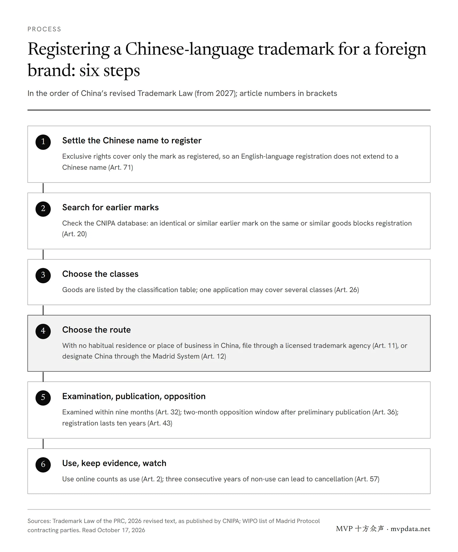 Six steps for a foreign brand registering a Chinese-language trademark: choose the name, search earlier marks, pick classes, file via an agency or Madrid, two-month opposition, then use and keep evidence.