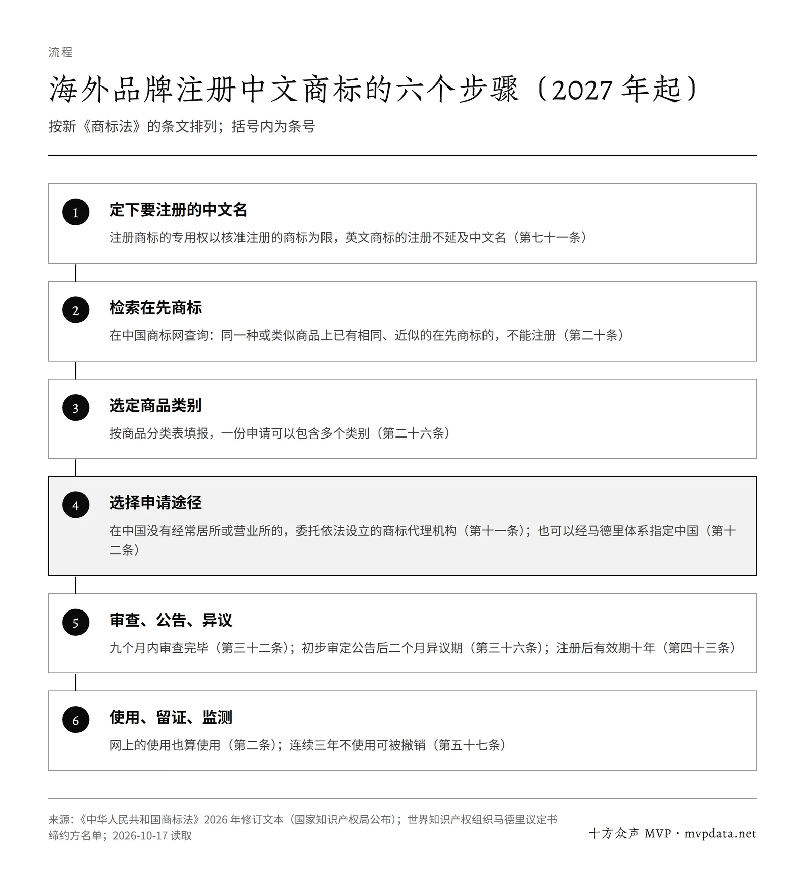 海外品牌注册中文商标的六个步骤:定中文名、检索在先商标、选类别、经代理机构或马德里体系申请、二个月异议期、使用留证