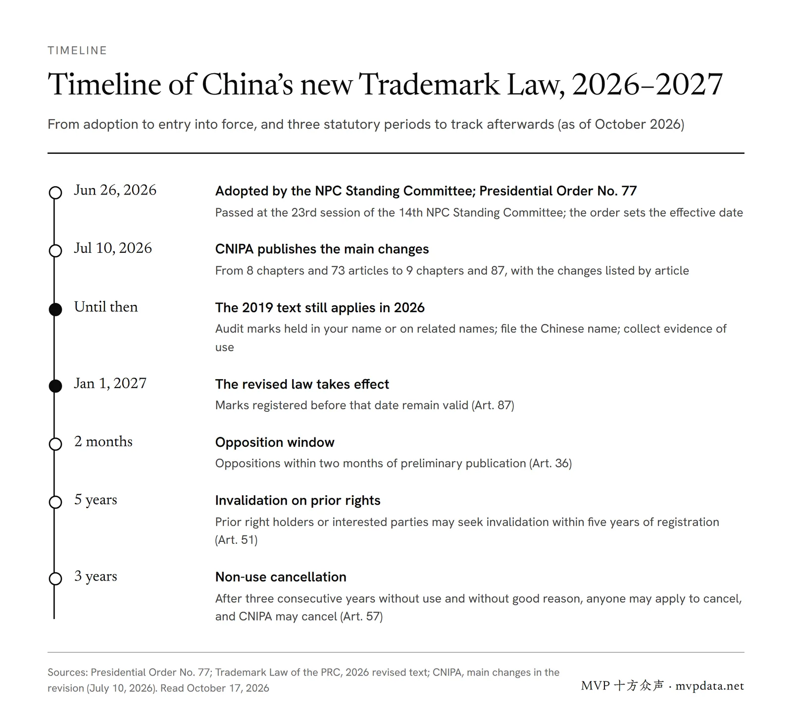 Timeline of China's new Trademark Law: adopted June 26, 2026, in force January 1, 2027, then a two-month opposition window, five years to seek invalidation and three years before non-use cancellation.