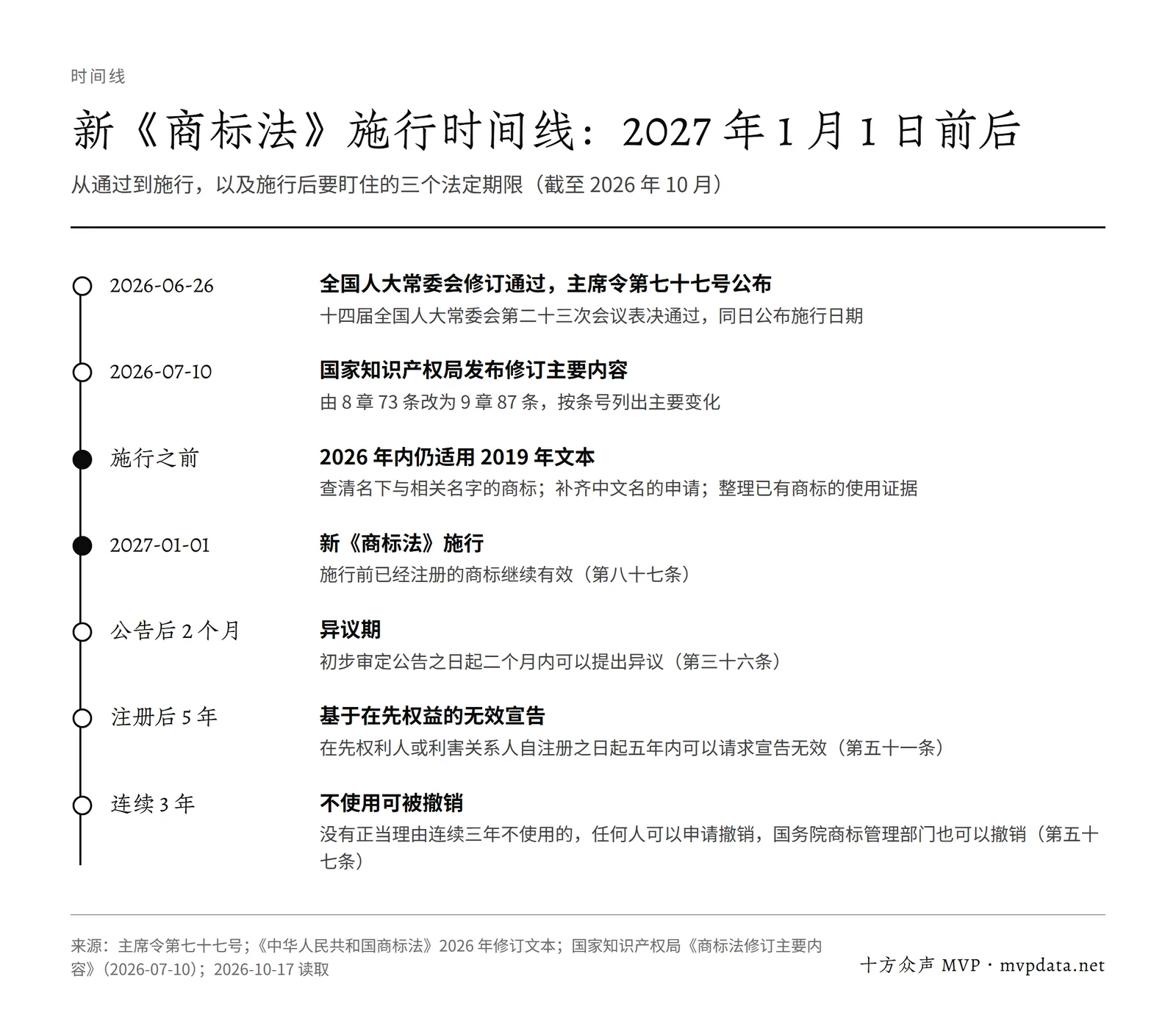 新《商标法》时间线:2026 年 6 月 26 日通过,2027 年 1 月 1 日施行,施行后异议期二个月、无效宣告五年、不使用撤销三年