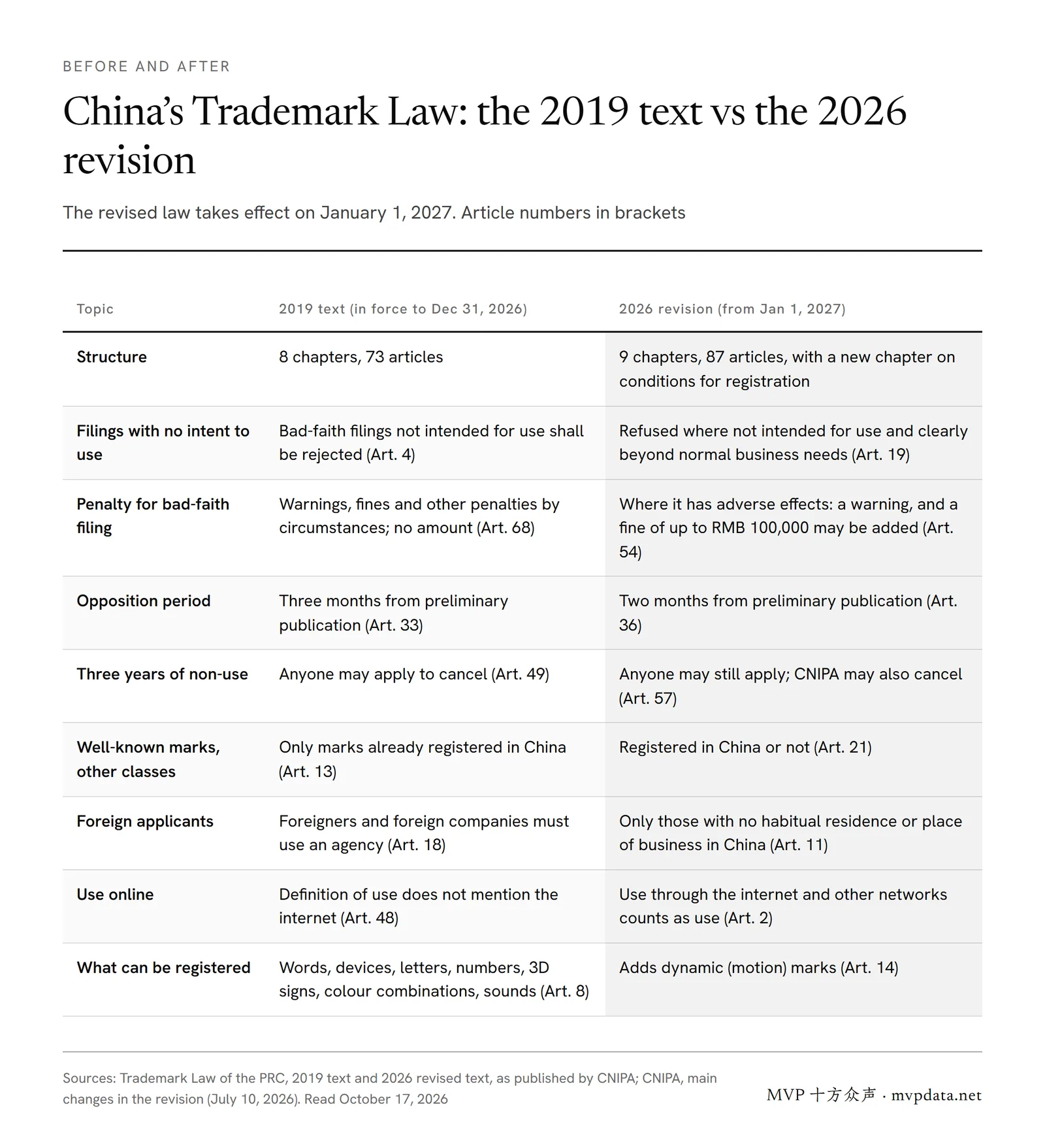 Table comparing China's 2019 Trademark Law with the 2026 revision: from 2027, filings without intent to use are refused, bad-faith filing fines reach RMB 100,000, and oppositions fall to two months.