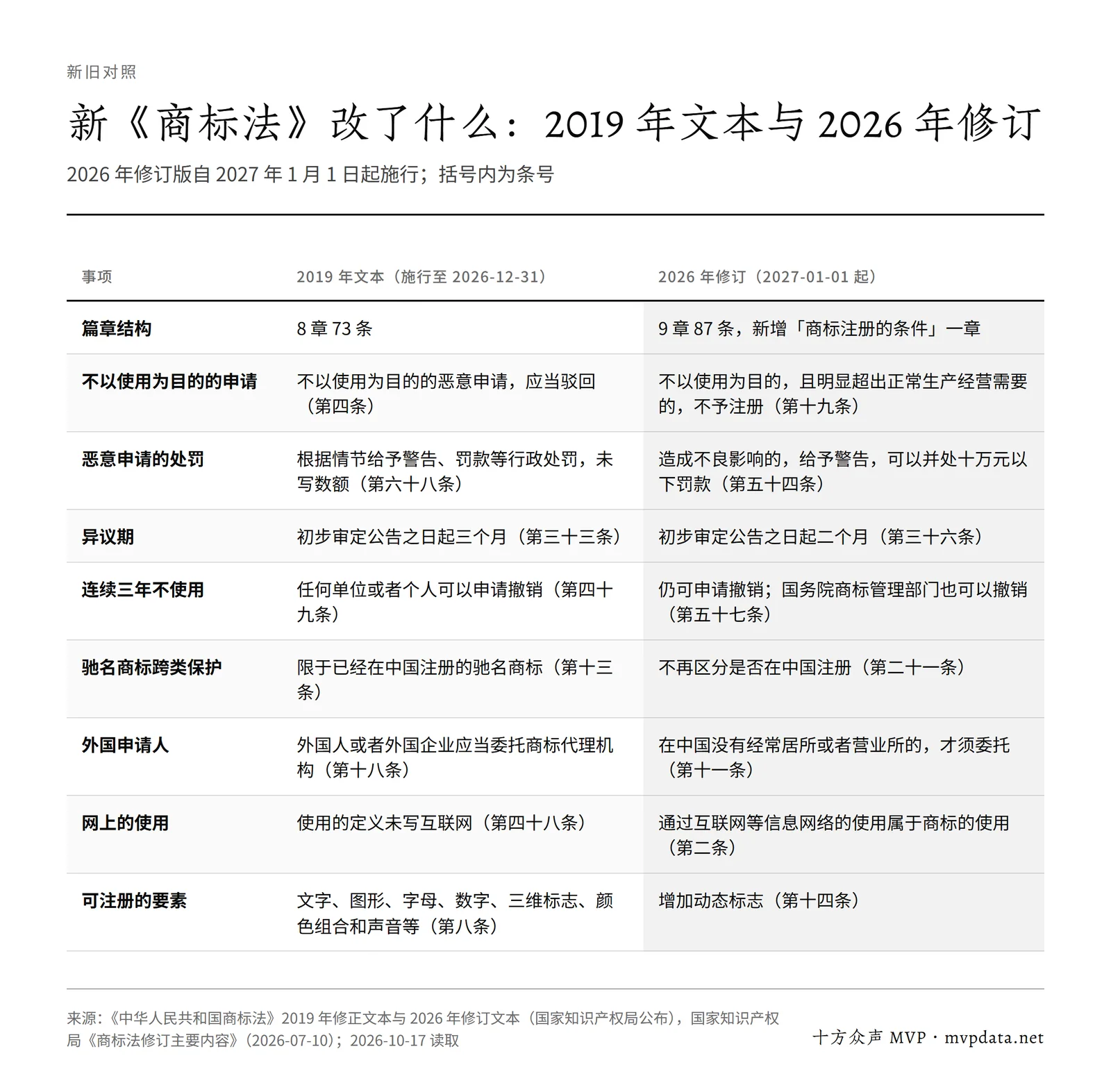 新旧《商标法》对照表:2027 年起囤积申请不予注册,恶意申请可罚十万元以下,异议期缩短为二个月,外国申请人有营业所可自行申请