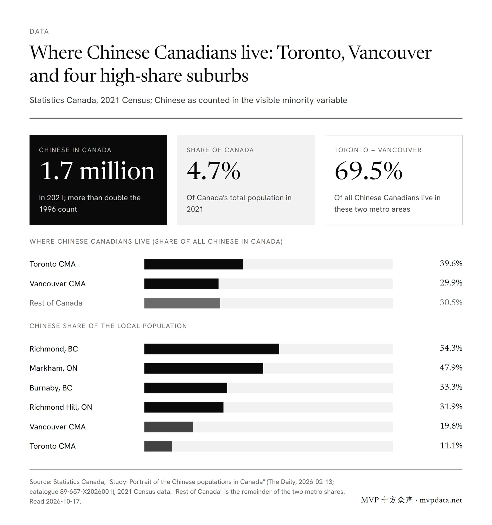 Chinese Canadians number about 1.7 million, 4.7% of Canada; 39.6% live in the Toronto metro area and 29.9% in Vancouver, and they are 54.3% of Richmond and 47.9% of Markham