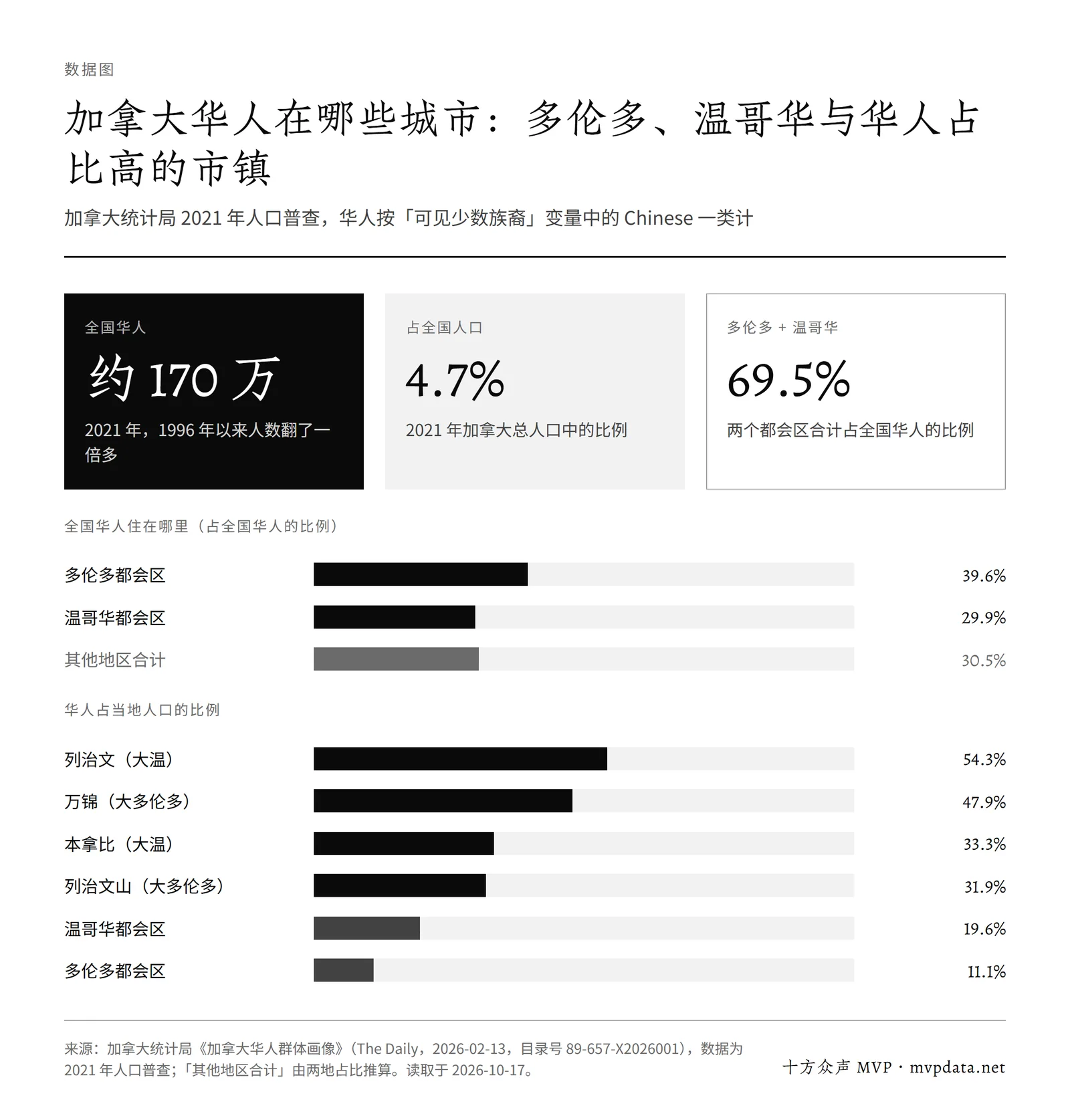 加拿大华人约 170 万、占人口 4.7%,多伦多都会区占全国华人 39.6%、温哥华 29.9%;列治文 54.3%、万锦 47.9% 的居民是华人