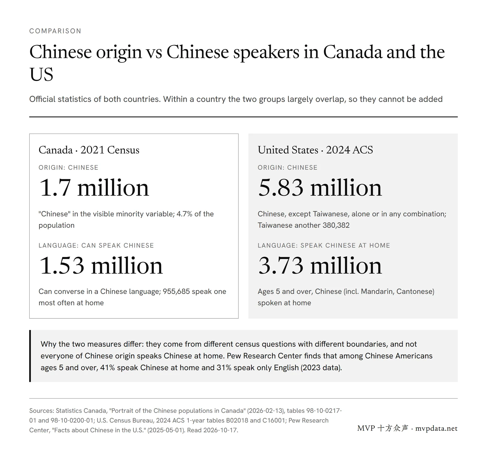 Origin and language counts side by side: Canada has 1.7 million Chinese and 1.53 million Chinese speakers; the US has 5.83 million people of Chinese origin and 3.73 million who speak Chinese at home
