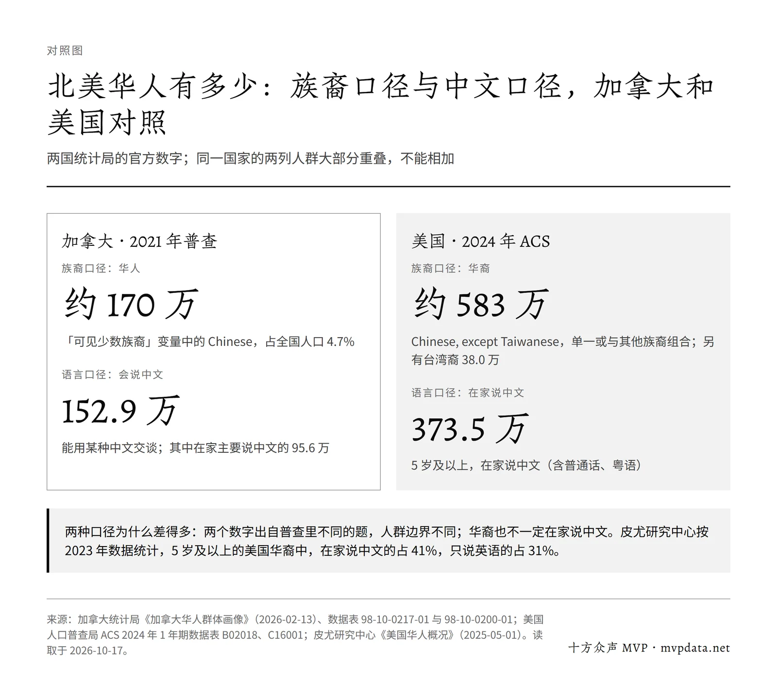 族裔口径与中文口径对照:加拿大华人约 170 万、会说中文 152.9 万;美国华裔约 583 万、5 岁以上在家说中文 373.5 万,两者不能相加