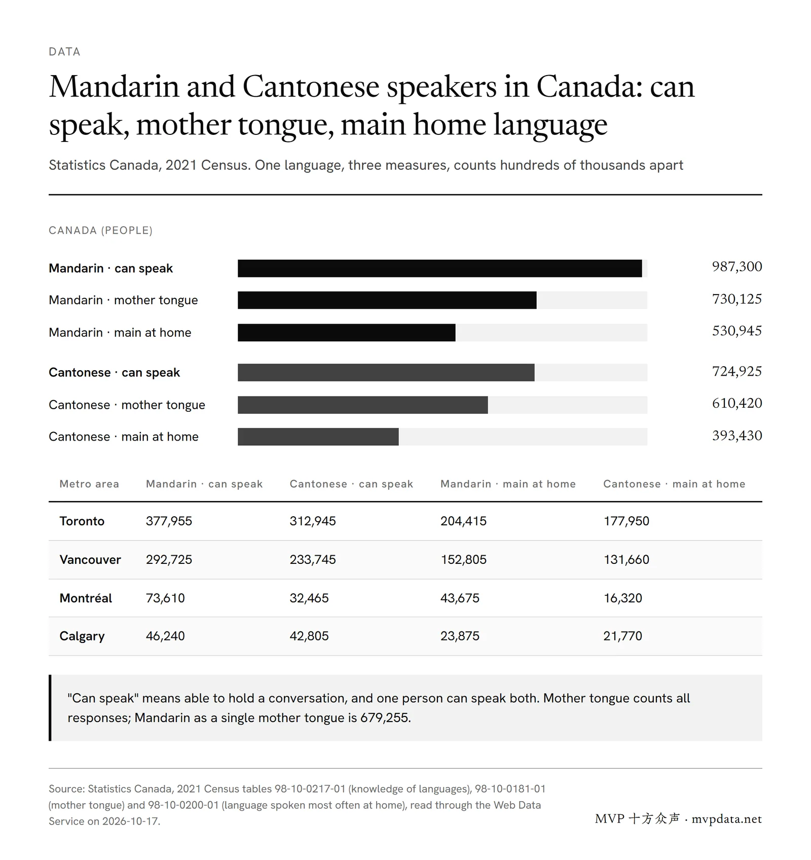 In Canada 987,300 people can speak Mandarin and 724,925 Cantonese; mother-tongue and main-home-language counts are lower; a table gives the counts for Toronto, Vancouver, Montreal and Calgary