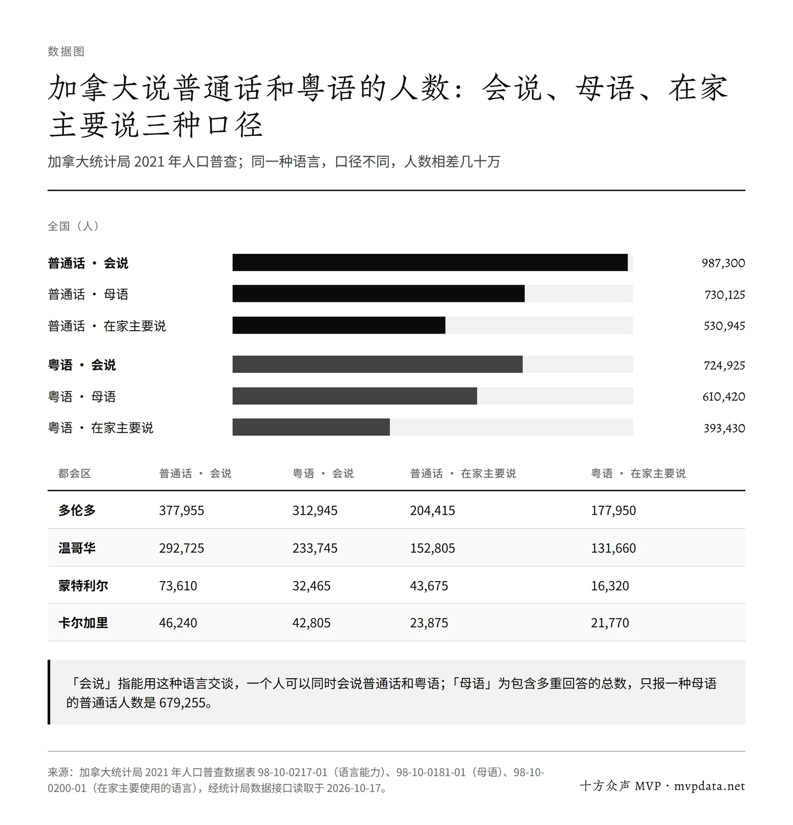 加拿大会说普通话的 987,300 人、粤语 724,925 人,母语和在家主要说的人数依次减少,另列多伦多、温哥华、蒙特利尔、卡尔加里四地人数